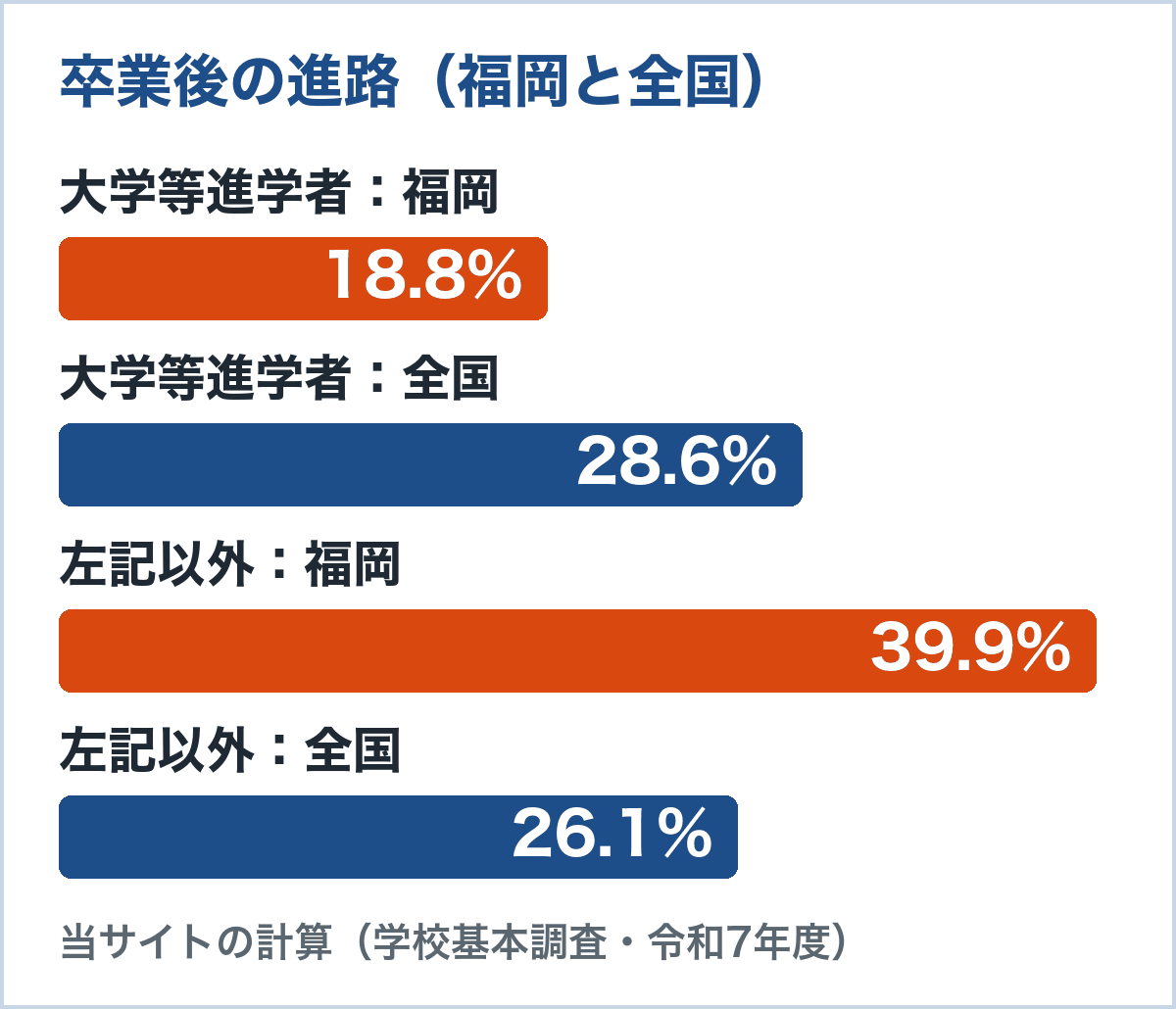 通信制卒業者の進路の割合。大学等進学者は福岡18.8%、全国28.6%。左記以外は福岡39.9%、全国26.1%