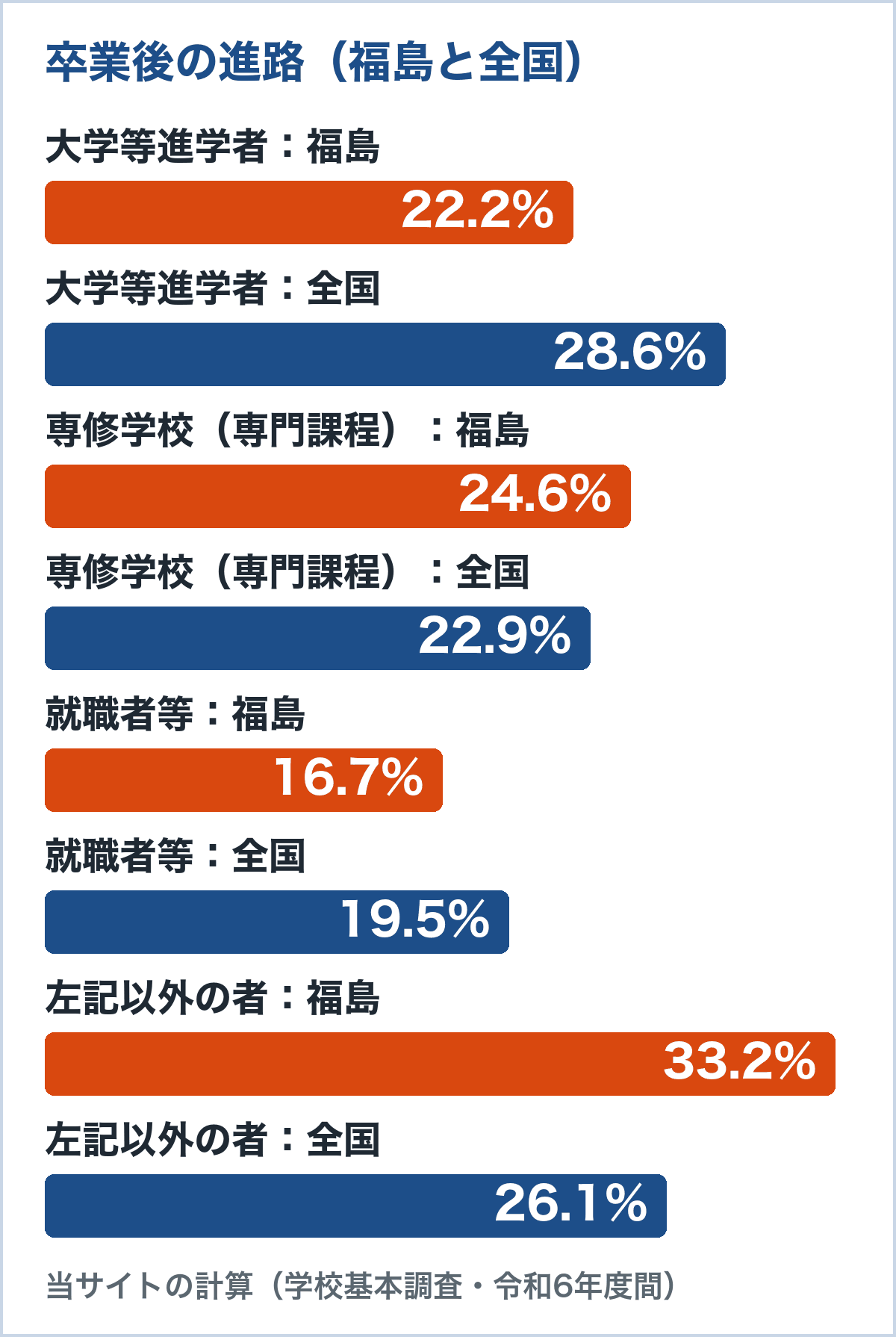 福島の通信制卒業者の進路の割合（令和6年度間）。大学等進学者は福島22.2%、全国28.6%。専修学校（専門課程）は福島24.6%、全国22.9%。就職者等は福島16.7%、全国19.5%。左記以外の者は福島33.2%、全国26.1%