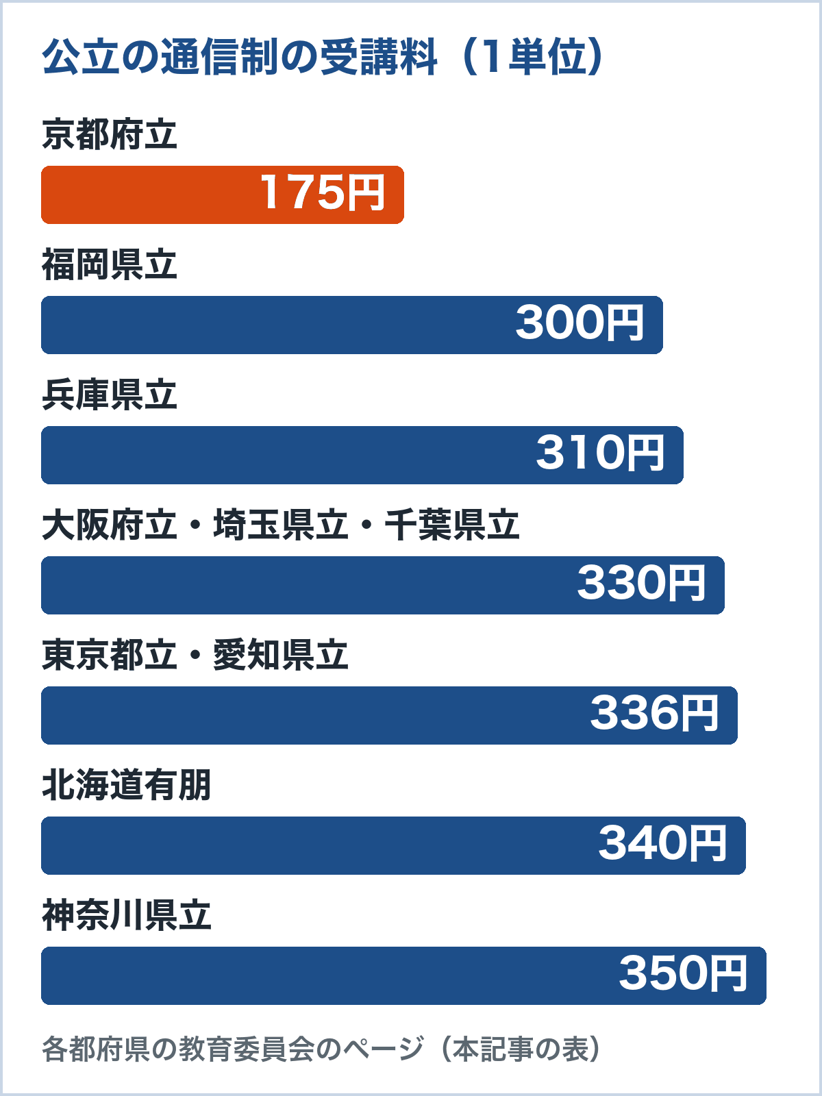 公立の通信制の受講料（1単位）。京都府立175円、福岡県立300円、兵庫県立310円、大阪府立・埼玉県立・千葉県立330円、東京都立・愛知県立336円、北海道有朋340円、神奈川県立350円