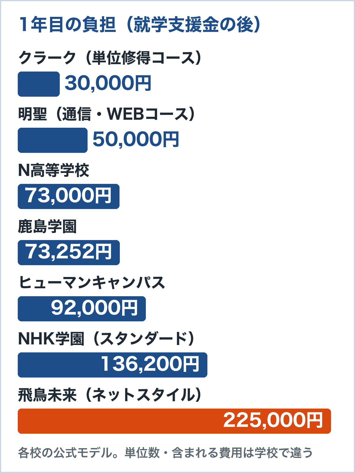 通信制高校の1年目の負担(就学支援金の後)。クラーク30,000円から飛鳥未来225,000円まで