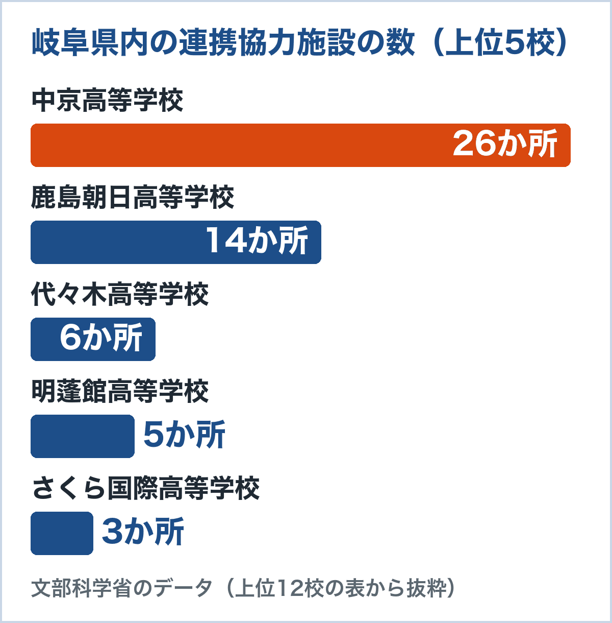 岐阜県内の連携協力施設の数。中京高等学校26か所、鹿島朝日高等学校14か所、代々木高等学校6か所、明蓬館高等学校5か所、さくら国際高等学校3か所