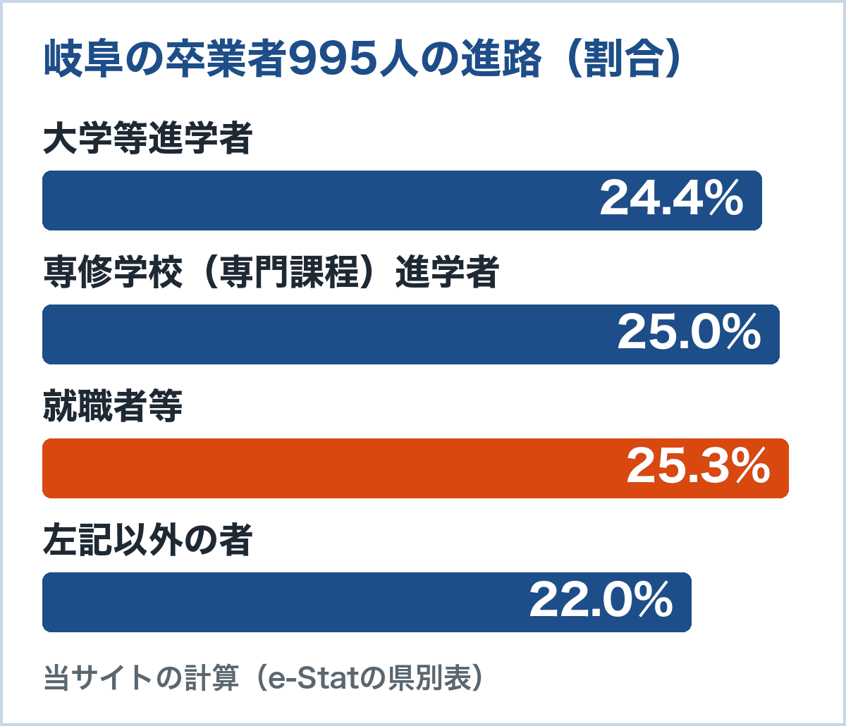 岐阜の通信制卒業者の進路。大学等進学者24.4%、専修学校進学者25.0%、就職者等25.3%、左記以外22.0%