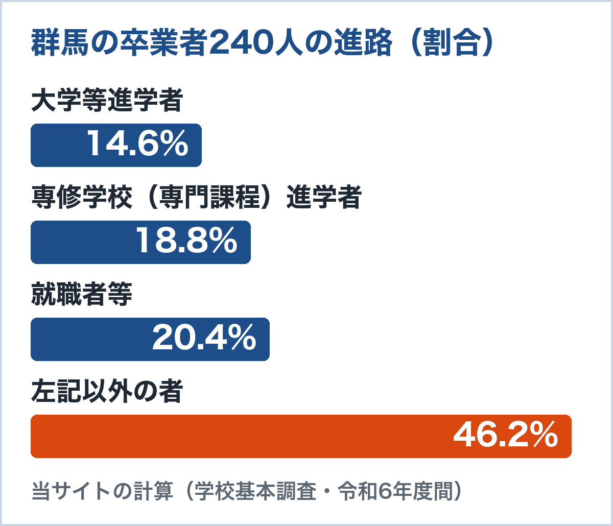 群馬の通信制卒業者240人の進路。大学等進学者14.6%、専修学校（専門課程）進学者18.8%、就職者等20.4%、左記以外の者46.2%
