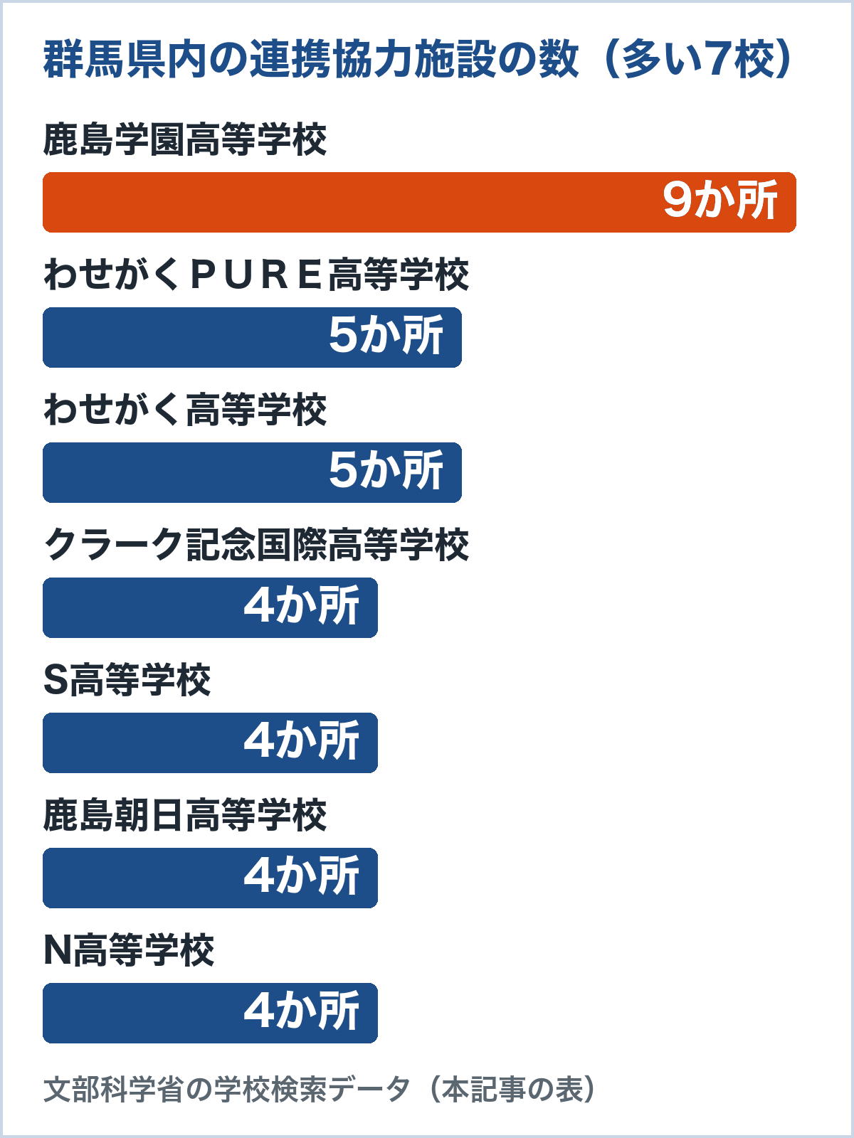 群馬県内の連携協力施設の数。鹿島学園高等学校9か所、わせがくＰＵＲＥ高等学校5か所、わせがく高等学校5か所、クラーク記念国際高等学校4か所、S高等学校4か所、鹿島朝日高等学校4か所、N高等学校4か所