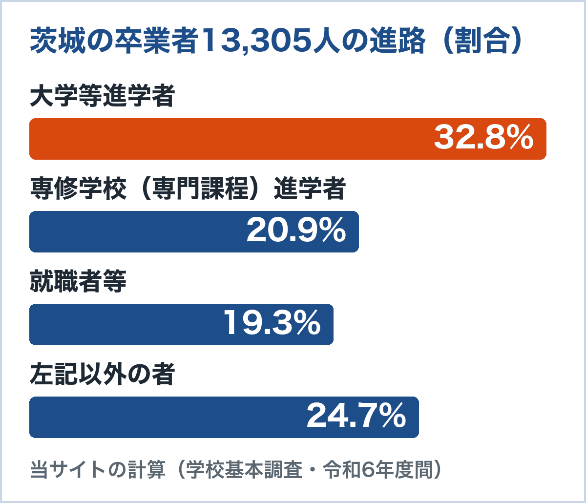 茨城の通信制卒業者13,305人の進路。大学等進学者32.8%、専修学校（専門課程）進学者20.9%、就職者等19.3%、左記以外の者24.7%