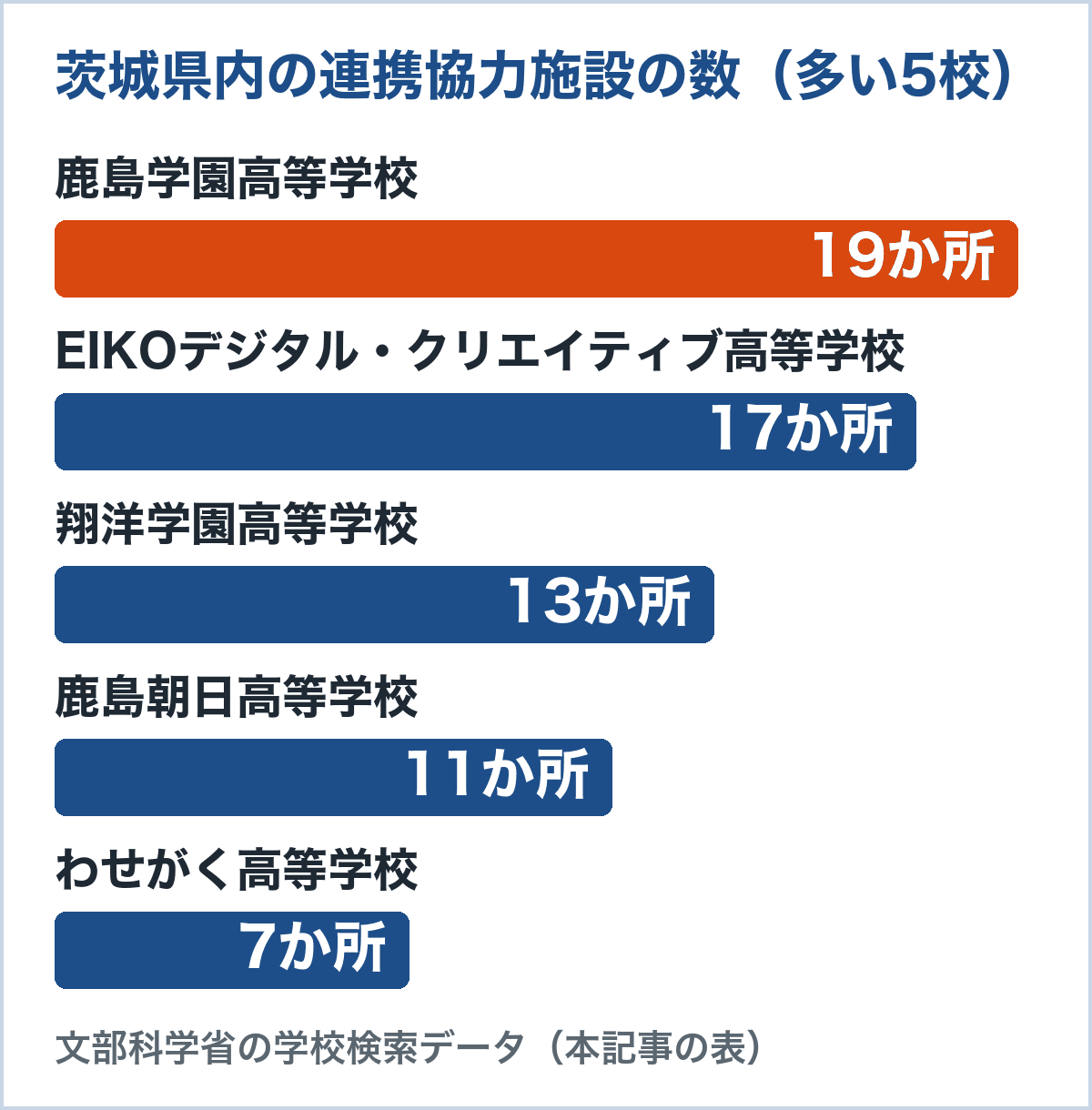 茨城県内の連携協力施設の数。鹿島学園高等学校19か所、EIKOデジタル・クリエイティブ高等学校17か所、翔洋学園高等学校13か所、鹿島朝日高等学校11か所、わせがく高等学校7か所