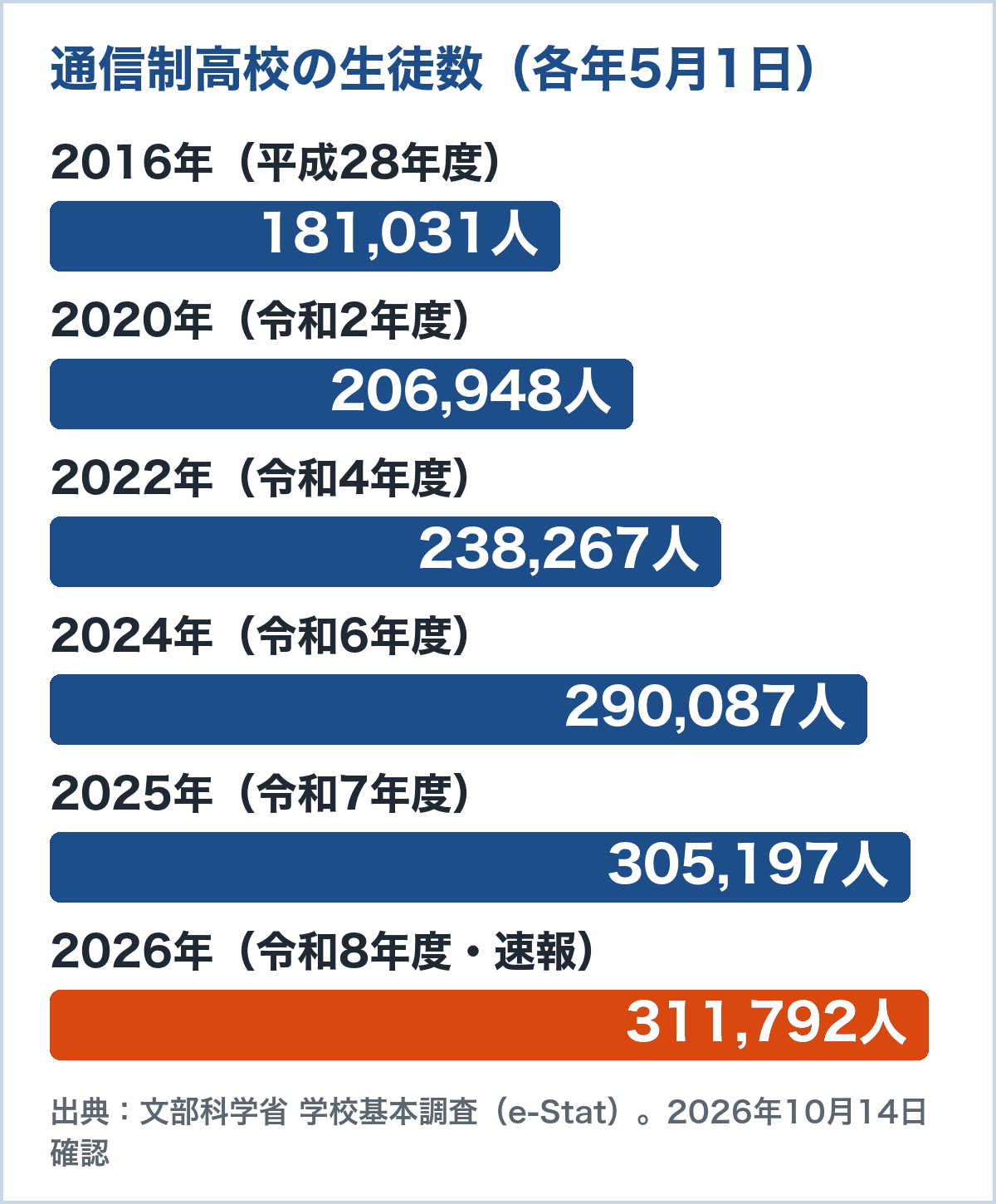 通信制高校の生徒数の推移のグラフ。2016年181,031人、2020年206,948人、2022年238,267人、2024年290,087人、2025年305,197人、2026年速報311,792人（文部科学省 学校基本調査）
