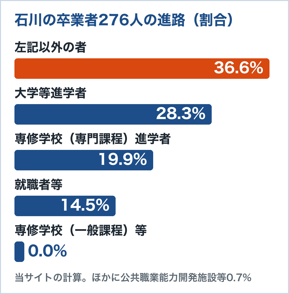 石川の通信制卒業者276人の進路。左記以外36.6%、大学等進学者28.3%、専修学校(専門課程)進学者19.9%、就職者等14.5%、専修学校(一般課程)等0.0%