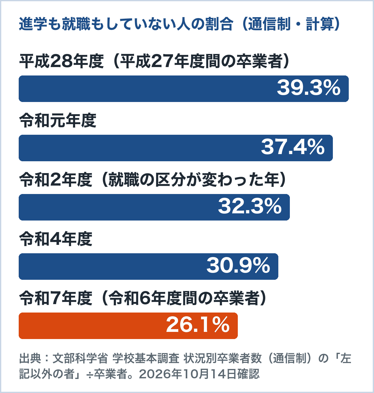 通信制高校の卒業者のうち進学も就職もしていない人の割合の推移のグラフ。平成28年度39.3%、令和元年度37.4%、令和2年度32.3%、令和4年度30.9%、令和7年度26.1%(学校基本調査から計算)