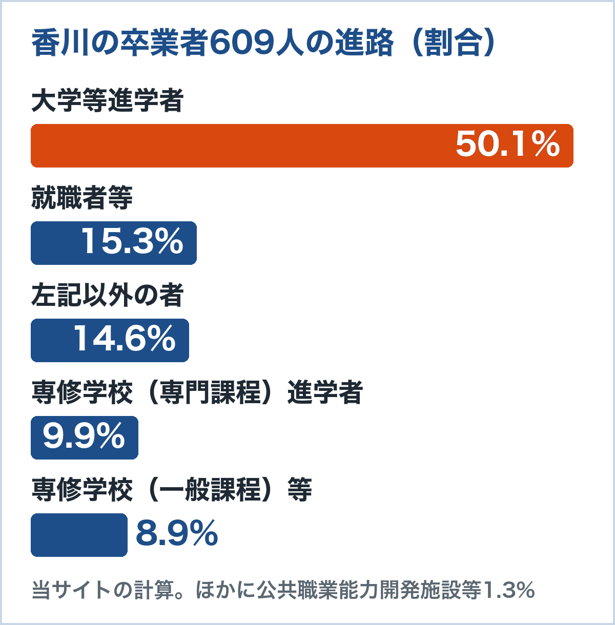 香川の通信制卒業者609人の進路。大学等進学者50.1%、就職者等15.3%、左記以外14.6%、専修学校（専門課程）進学者9.9%、専修学校（一般課程）等8.9%