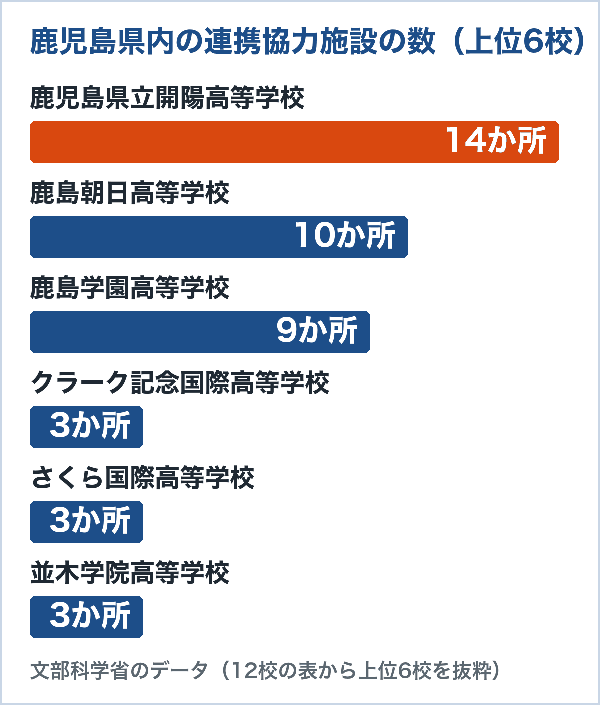 鹿児島県内の連携協力施設の数。鹿児島県立開陽高等学校14か所、鹿島朝日高等学校10か所、鹿島学園高等学校9か所、クラーク記念国際高等学校3か所、さくら国際高等学校3か所、並木学院高等学校3か所