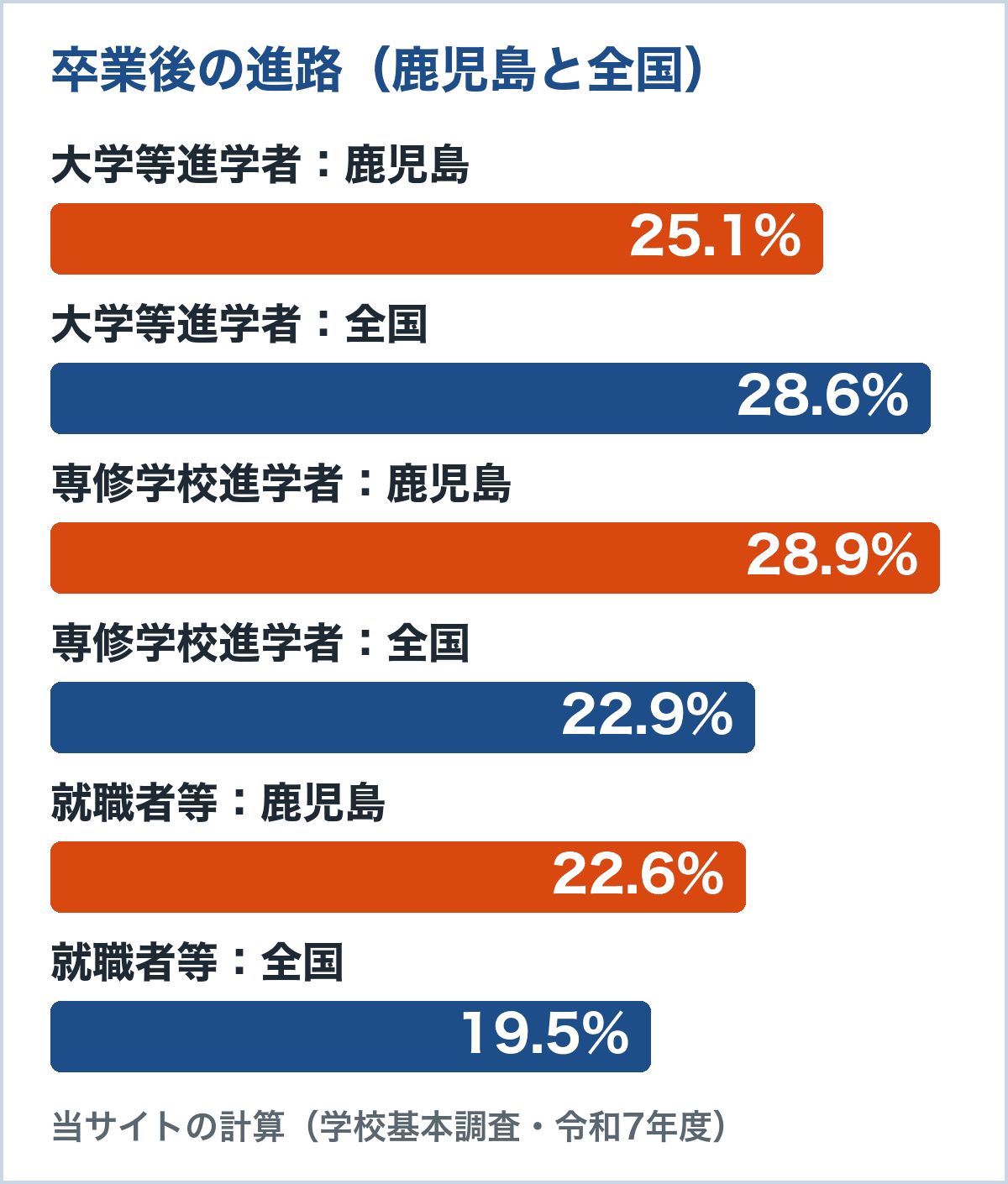 通信制卒業者の進路の割合。大学等進学者は鹿児島25.1%、全国28.6%。専修学校進学者は鹿児島28.9%、全国22.9%。就職者等は鹿児島22.6%、全国19.5%