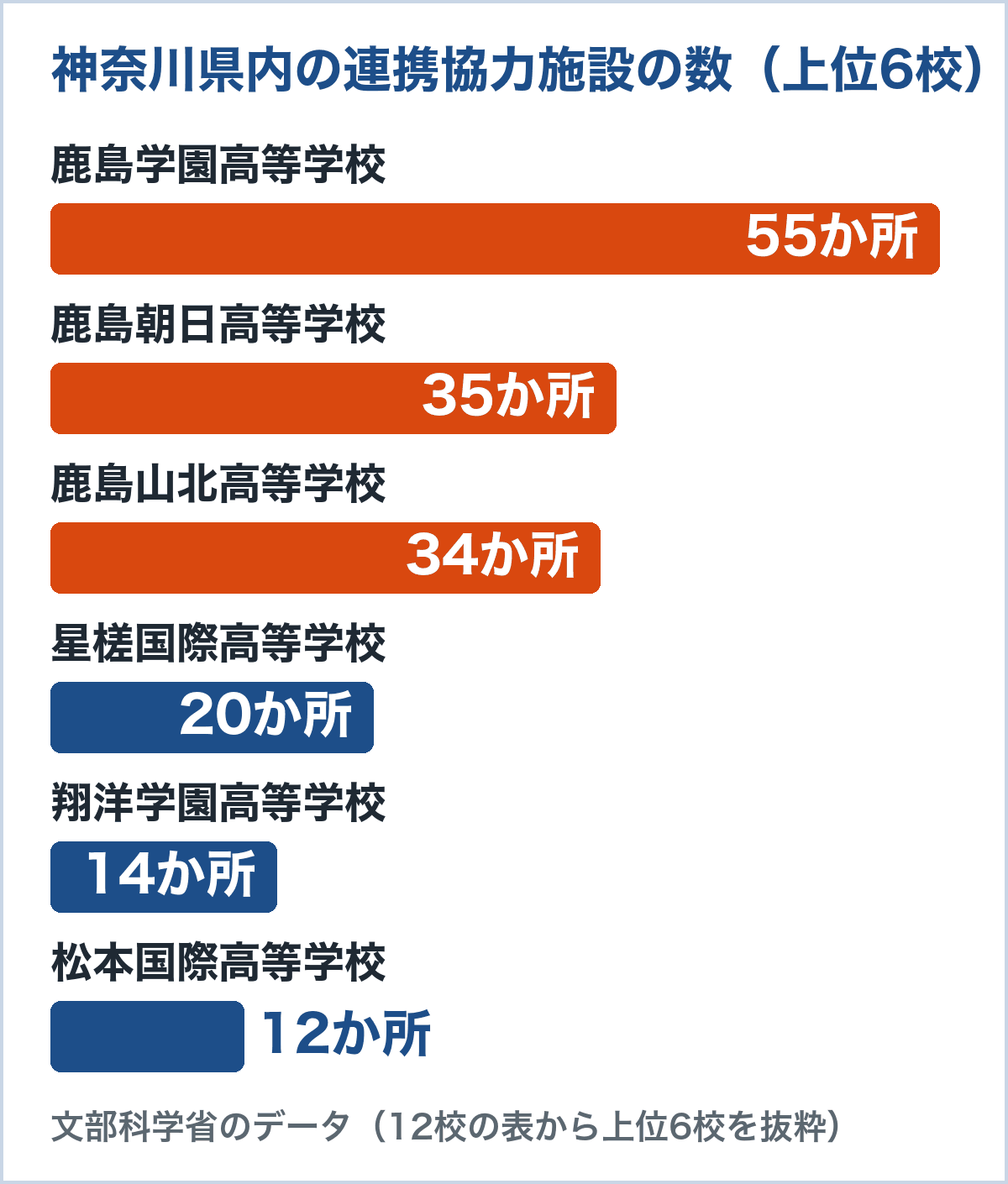神奈川県内の連携協力施設の数。鹿島学園高等学校55か所、鹿島朝日高等学校35か所、鹿島山北高等学校34か所、星槎国際高等学校20か所、翔洋学園高等学校14か所、松本国際高等学校12か所