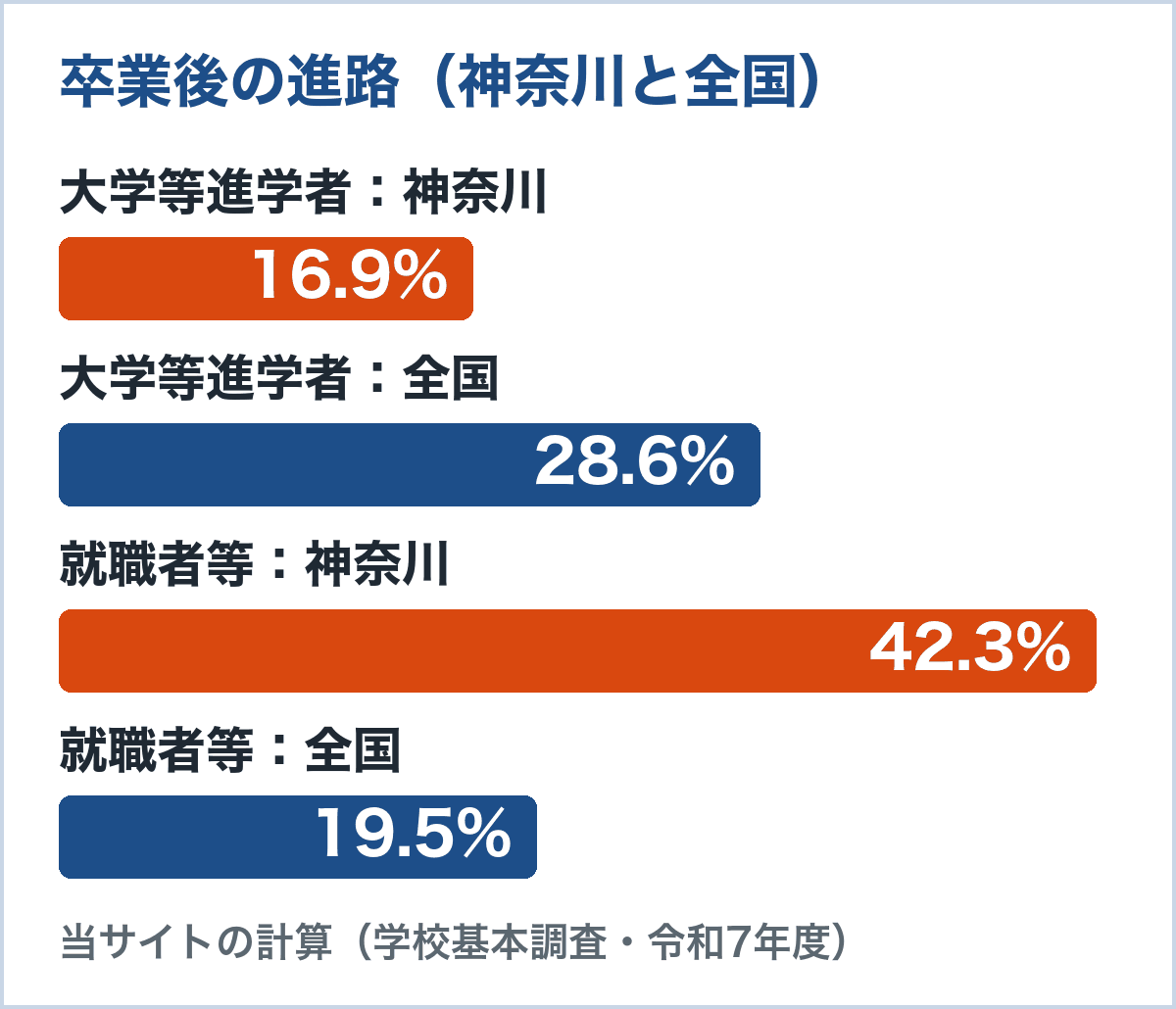 通信制卒業者の進路の割合。大学等進学者は神奈川16.9%、全国28.6%。就職者等は神奈川42.3%、全国19.5%