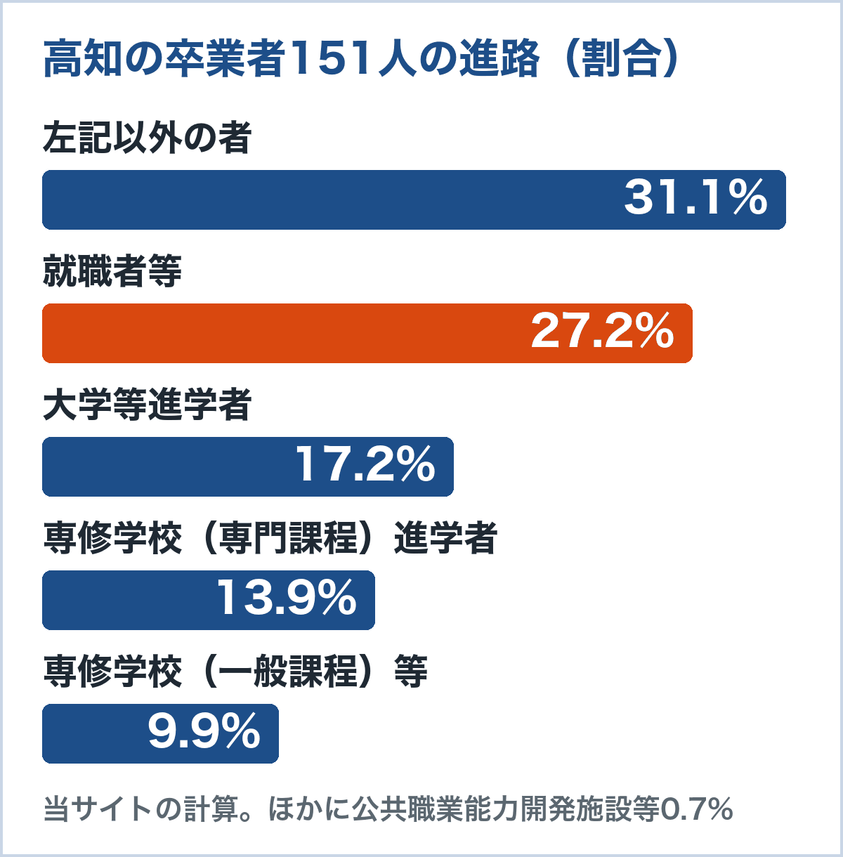 高知の通信制卒業者151人の進路。左記以外31.1%、就職者等27.2%、大学等進学者17.2%、専修学校（専門課程）進学者13.9%、専修学校（一般課程）等9.9%