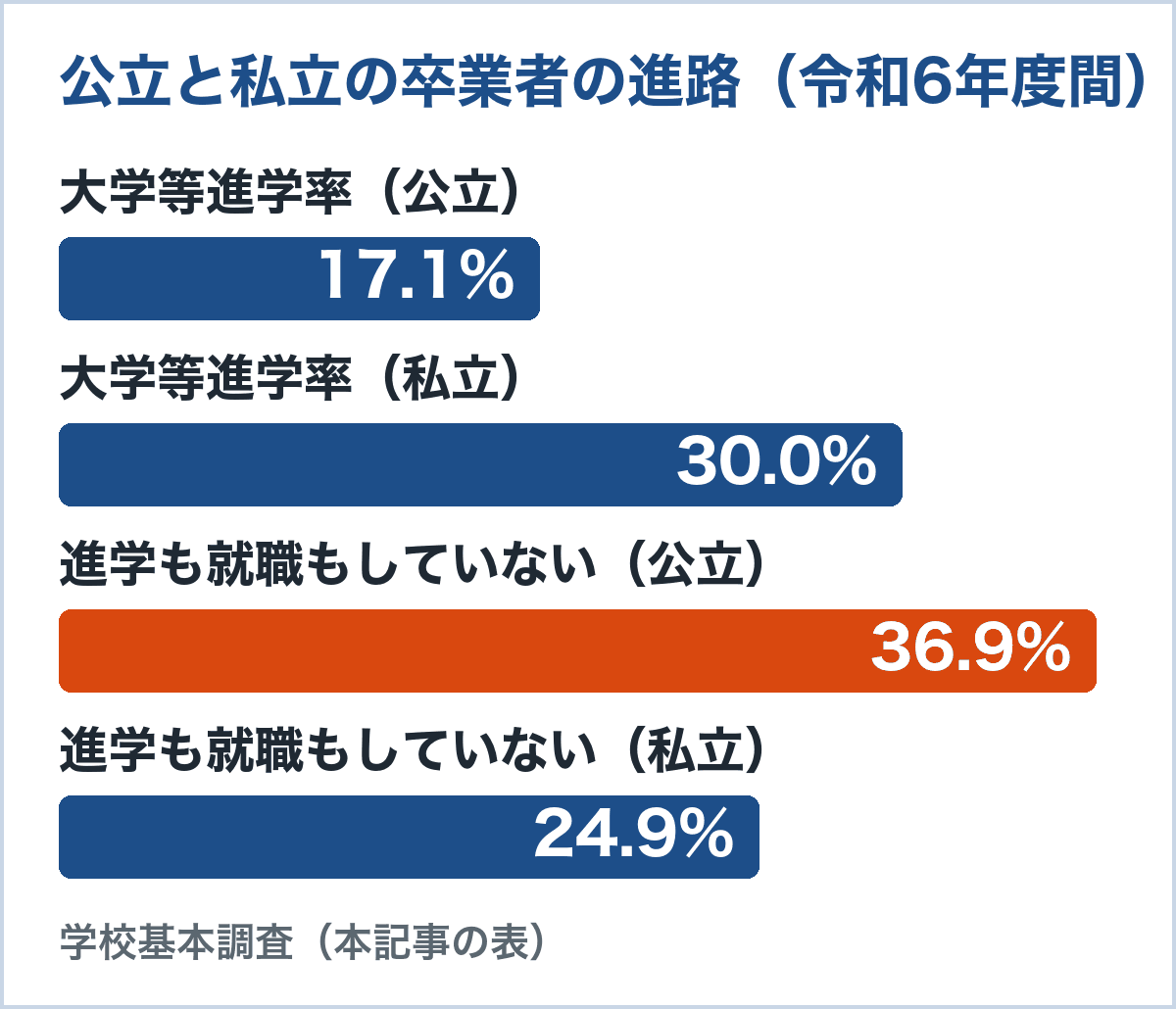 公立と私立の卒業者の進路。大学等進学率は公立17.1%・私立30.0%、進学も就職もしていない割合は公立36.9%・私立24.9%