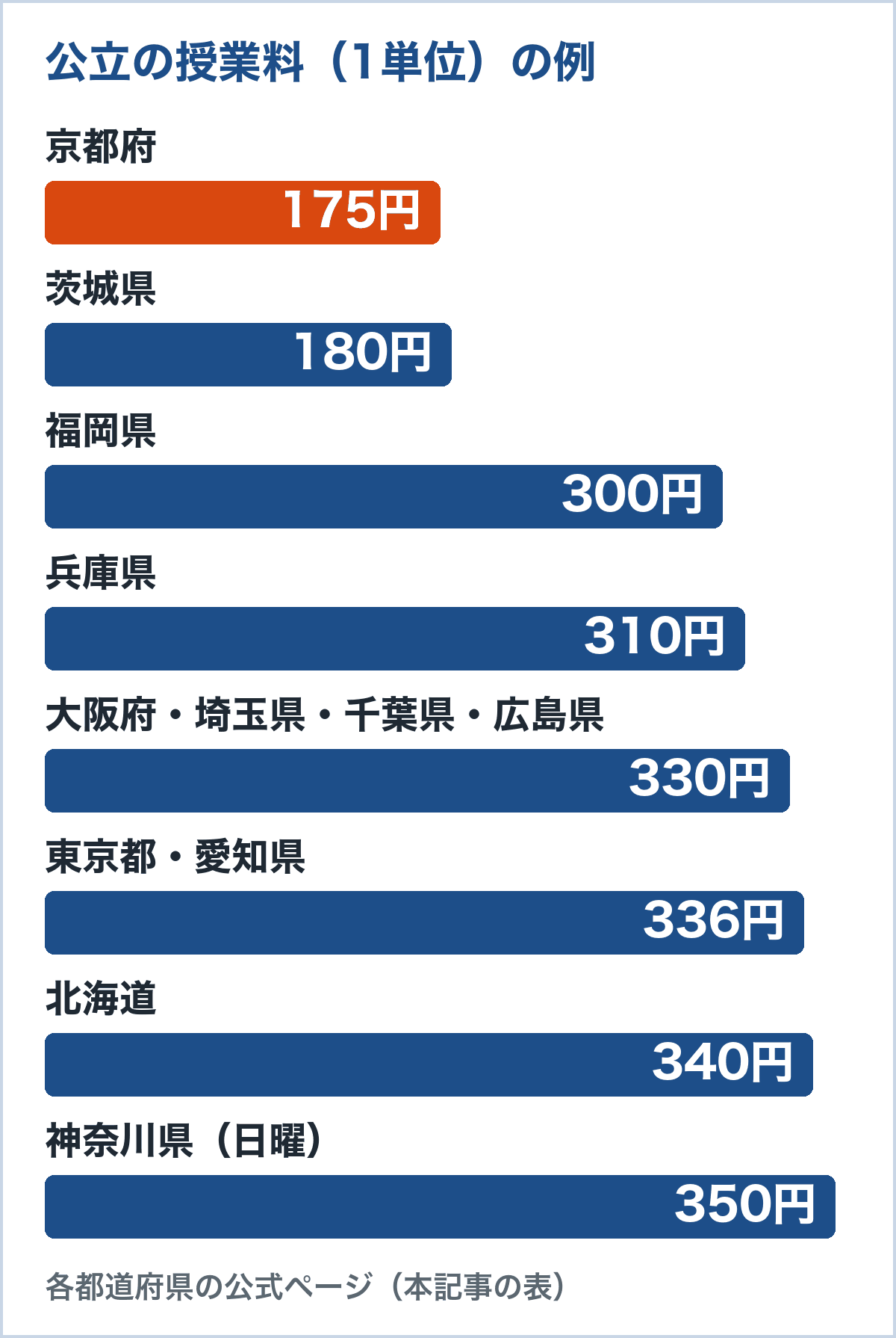 公立の授業料（1単位）の例。京都府175円、茨城県180円、福岡県300円、兵庫県310円、大阪府・埼玉県・千葉県・広島県330円、東京都・愛知県336円、北海道340円、神奈川県350円