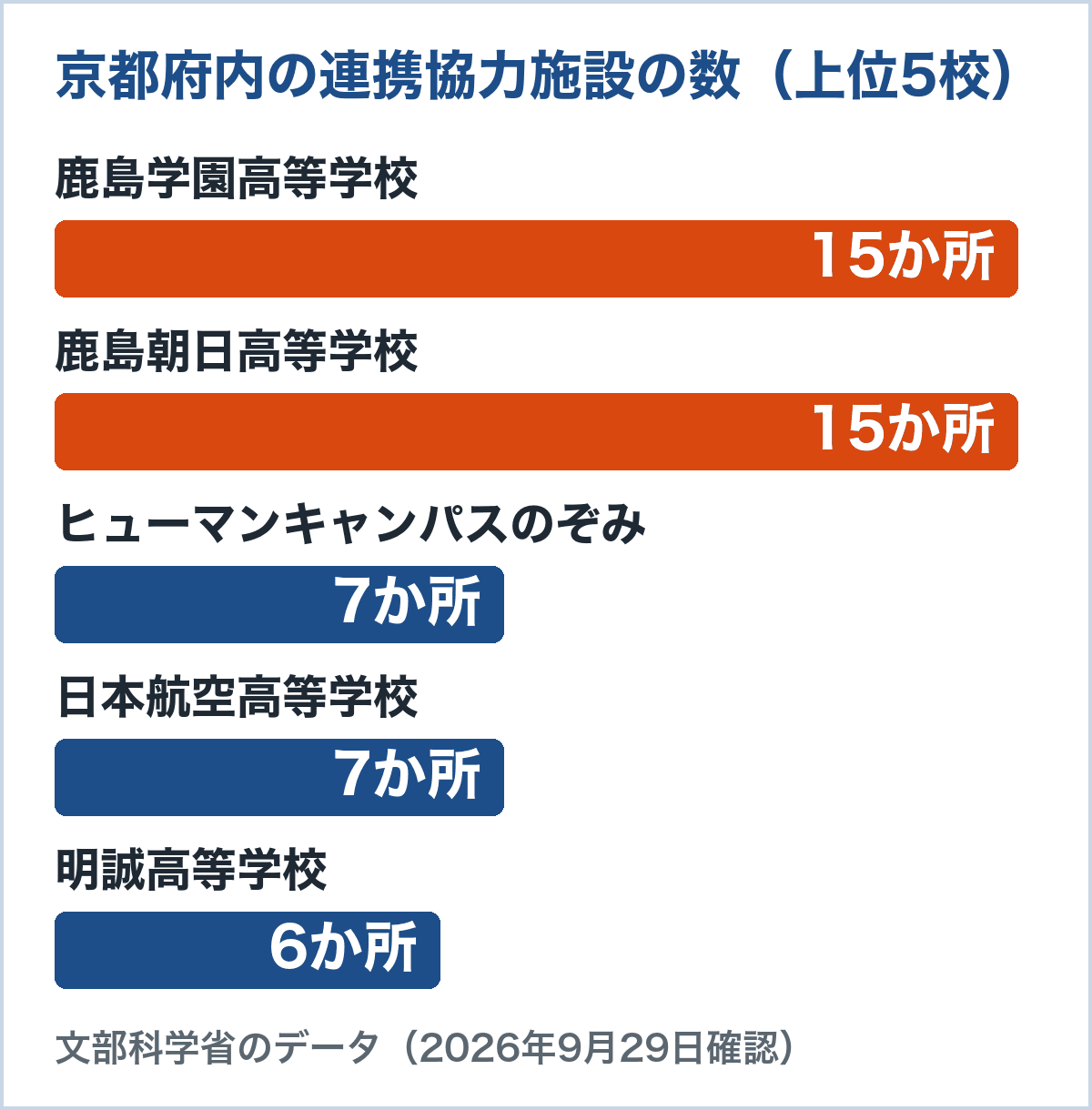 京都府内の連携協力施設の数。鹿島学園高等学校15か所、鹿島朝日高等学校15か所、ヒューマンキャンパスのぞみ高等学校7か所、日本航空高等学校7か所、明誠高等学校6か所