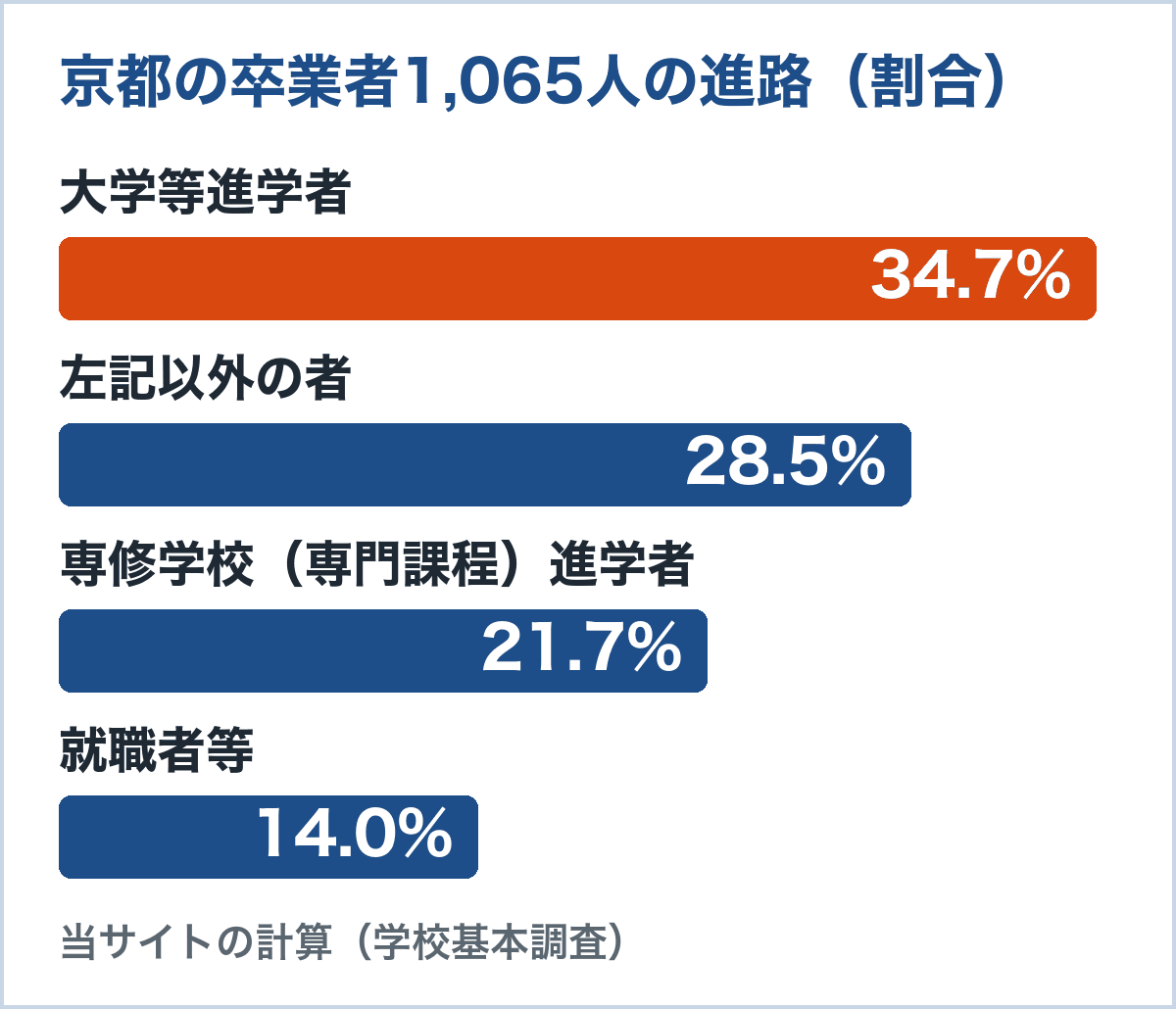 京都の通信制卒業者1,065人の進路。大学等進学者34.7%、左記以外28.5%、専修学校進学者21.7%、就職者等14.0%