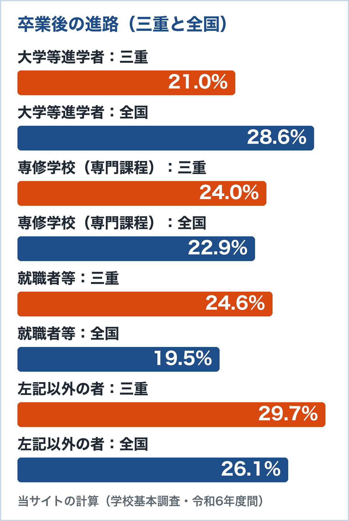 三重の通信制卒業者の進路の割合（令和6年度間）。大学等進学者は三重21.0%、全国28.6%。専修学校（専門課程）は三重24.0%、全国22.9%。就職者等は三重24.6%、全国19.5%。左記以外の者は三重29.7%、全国26.1%