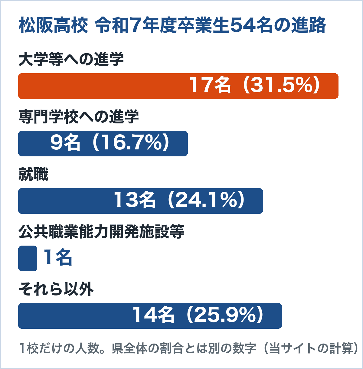 松阪高校の令和7年度卒業生54名の進路。大学等への進学が17名（31.5%）、専門学校への進学が9名（16.7%）、就職が13名（24.1%）、公共職業能力開発施設等への入学が1名、それら以外が14名（25.9%）