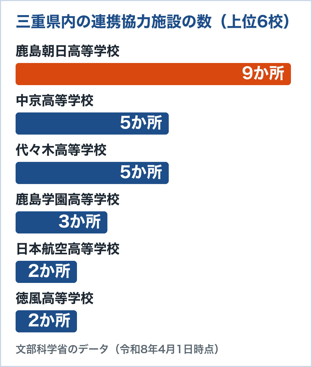 三重県内の連携協力施設の数。鹿島朝日高等学校9か所、中京高等学校5か所、代々木高等学校5か所、鹿島学園高等学校3か所、日本航空高等学校2か所、徳風高等学校2か所