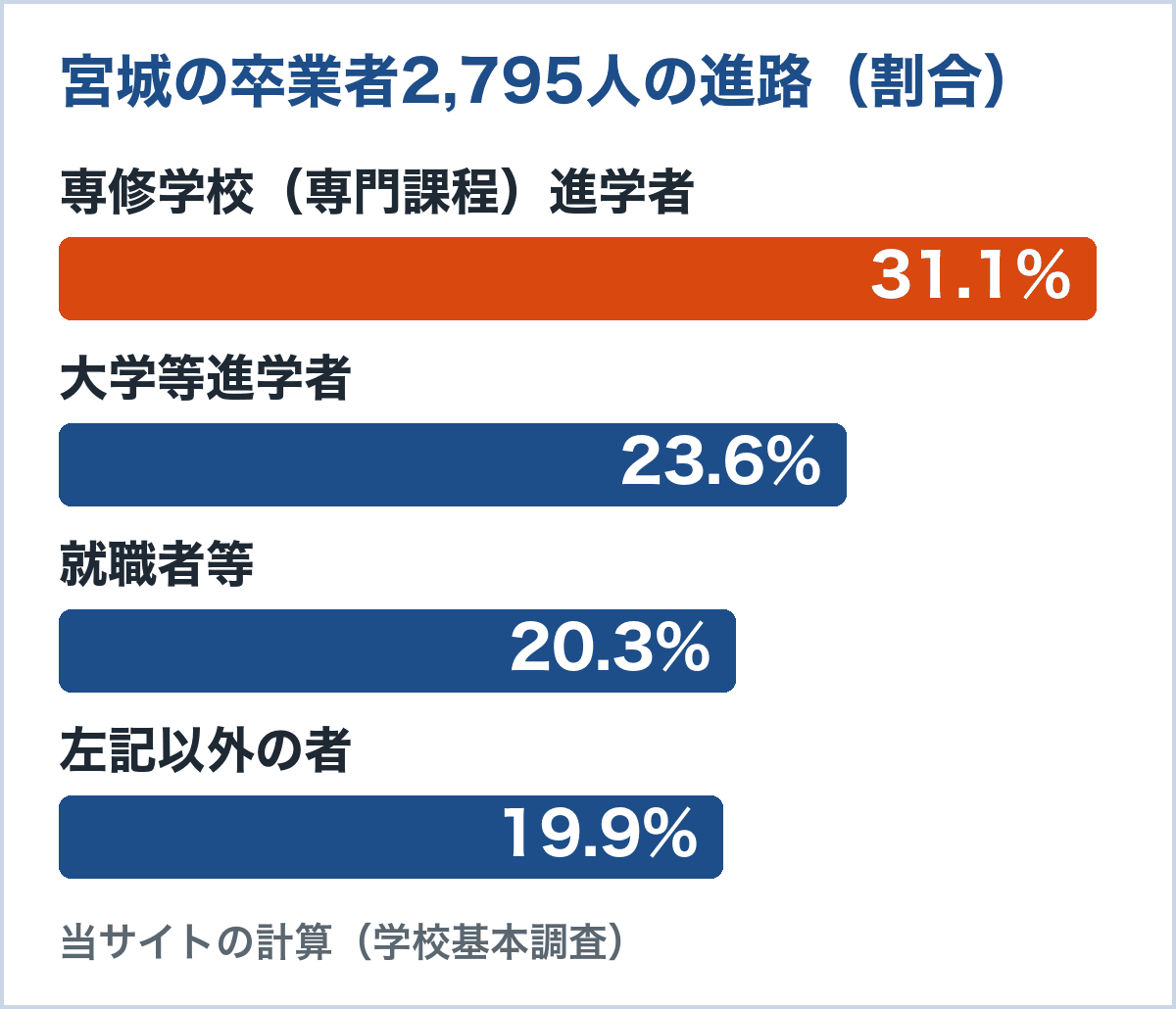 宮城の通信制卒業者2,795人の進路。専修学校進学者31.1%、大学等進学者23.6%、就職者等20.3%、左記以外19.9%