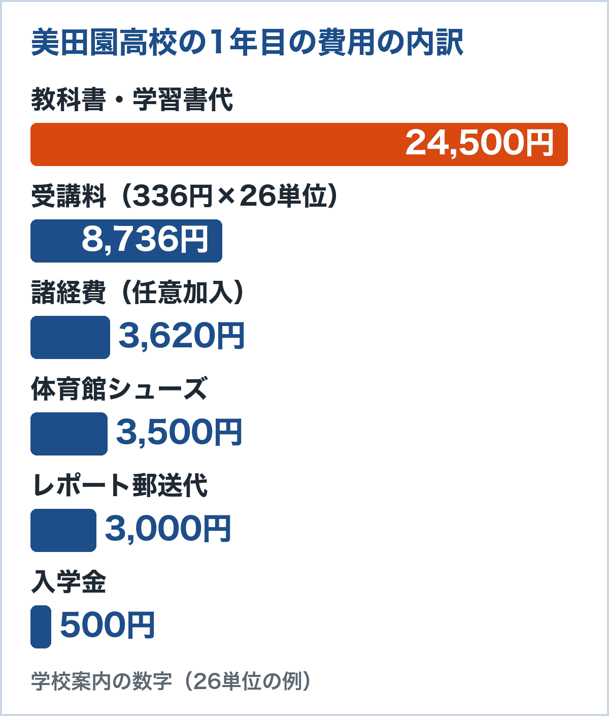 宮城県内の連携協力施設の数。東北生活文化大学高等学校22か所、ヒューマンキャンパスのぞみ高等学校11か所、さくら国際高等学校10か所、鹿島学園高等学校8か所、鹿島朝日高等学校7か所