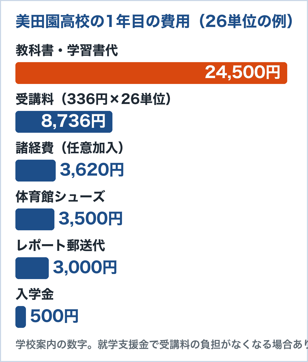 美田園高校の入学後の費用の内訳。教科書・学習書代24,500円程度、受講料8,736円、諸経費3,620円、体育館シューズ3,500円、レポート郵送代3,000円程度、入学金500円