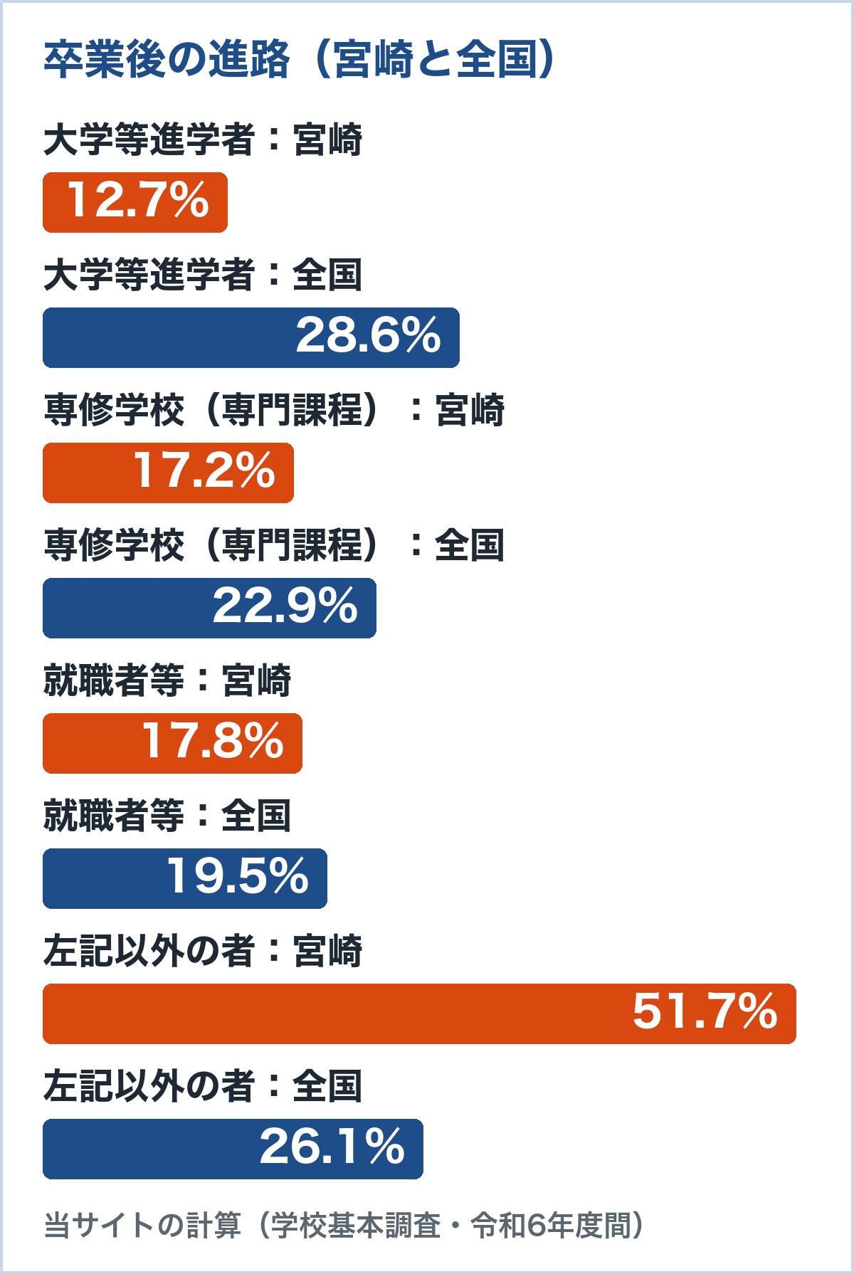 宮崎の通信制卒業者の進路の割合（令和6年度間）。大学等進学者は宮崎12.7%、全国28.6%。専修学校（専門課程）は宮崎17.2%、全国22.9%。就職者等は宮崎17.8%、全国19.5%。左記以外の者は宮崎51.7%、全国26.1%