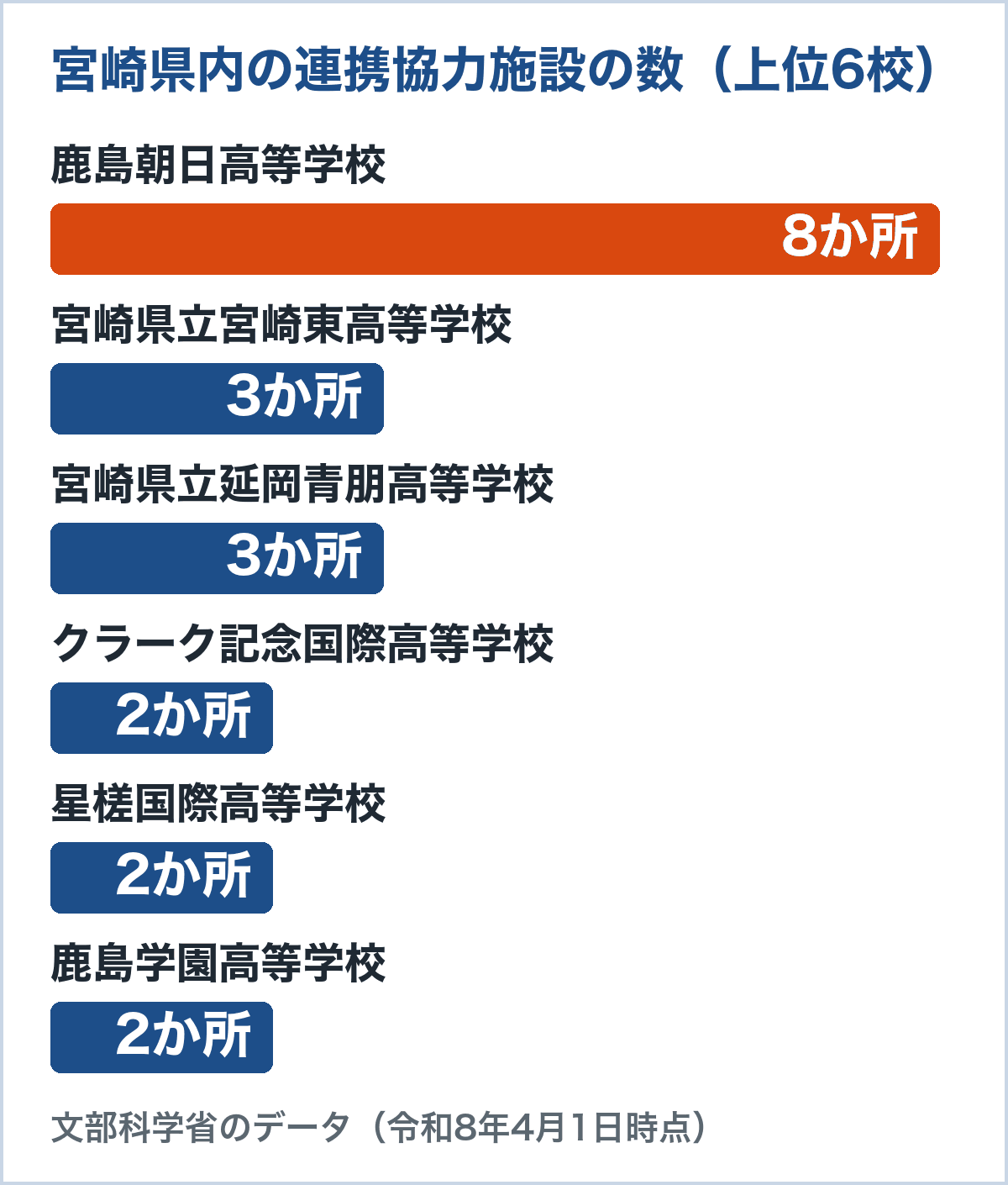 宮崎県内の連携協力施設の数。鹿島朝日高等学校8か所、宮崎県立宮崎東高等学校3か所、宮崎県立延岡青朋高等学校3か所、クラーク記念国際高等学校2か所、星槎国際高等学校2か所、鹿島学園高等学校2か所