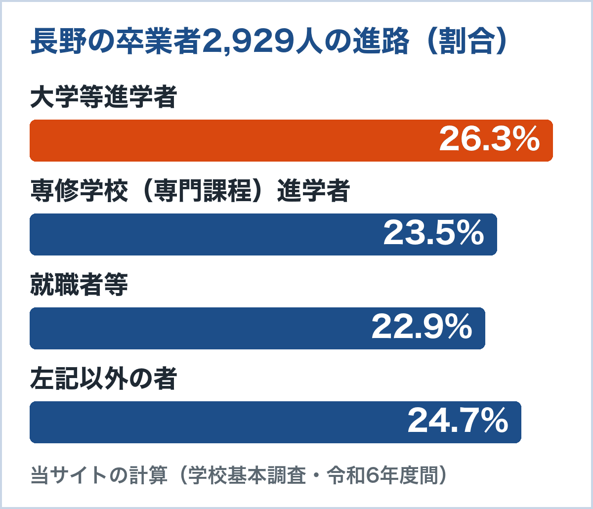 長野の通信制卒業者2,929人の進路。大学等進学者26.3%、専修学校（専門課程）進学者23.5%、就職者等22.9%、左記以外の者24.7%