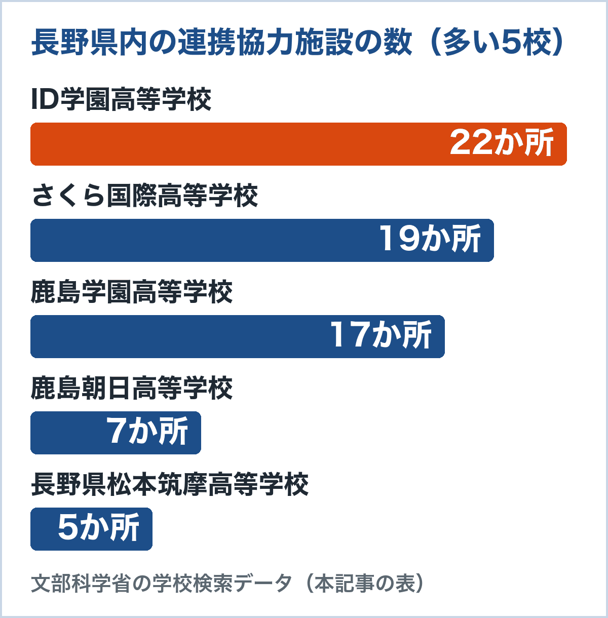 長野県内の連携協力施設の数。ID学園高等学校22か所、さくら国際高等学校19か所、鹿島学園高等学校17か所、鹿島朝日高等学校7か所、長野県松本筑摩高等学校5か所