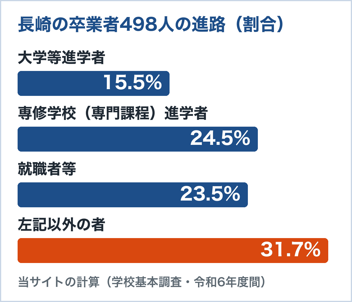 長崎の通信制卒業者498人の進路。大学等進学者15.5%、専修学校（専門課程）進学者24.5%、就職者等23.5%、左記以外の者31.7%