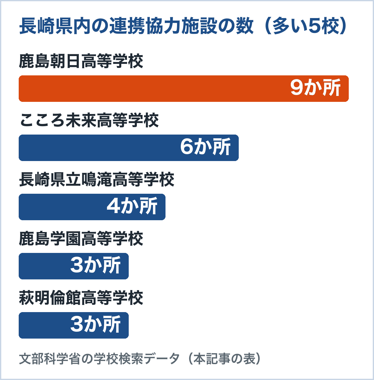長崎県内の連携協力施設の数。鹿島朝日高等学校9か所、こころ未来高等学校6か所、長崎県立鳴滝高等学校4か所、鹿島学園高等学校3か所、萩明倫館高等学校3か所