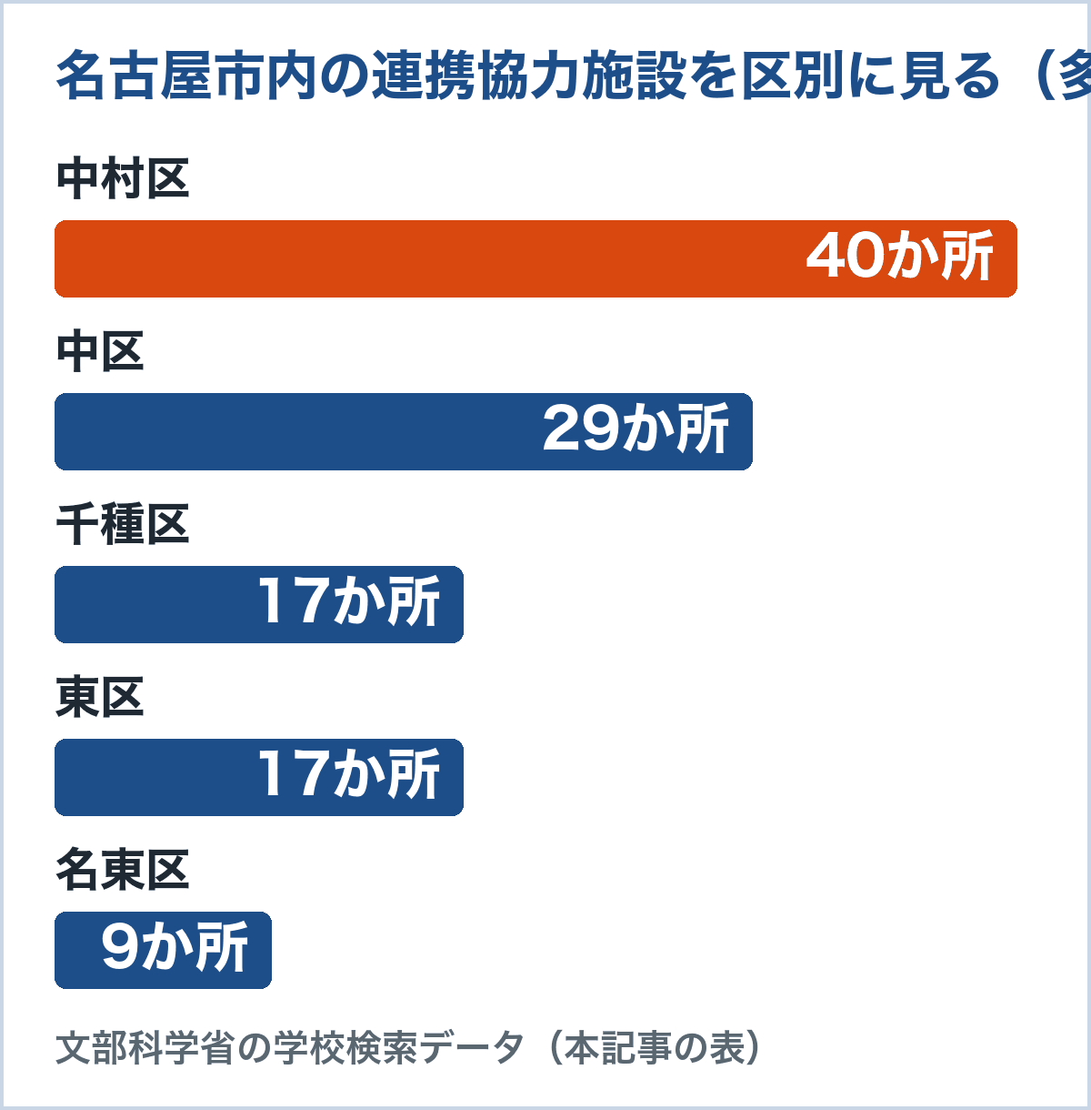 名古屋市内の連携協力施設の区別の数。中村区40か所、中区29か所、千種区17か所、東区17か所、名東区9か所