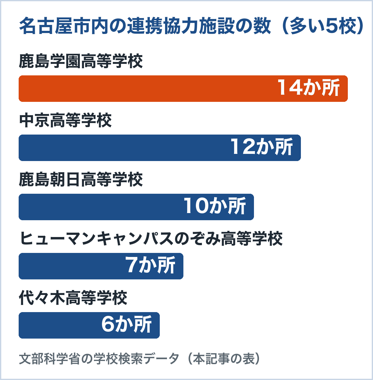 名古屋市内の連携協力施設の数。鹿島学園高等学校14か所、中京高等学校12か所、鹿島朝日高等学校10か所、ヒューマンキャンパスのぞみ高等学校7か所、代々木高等学校6か所