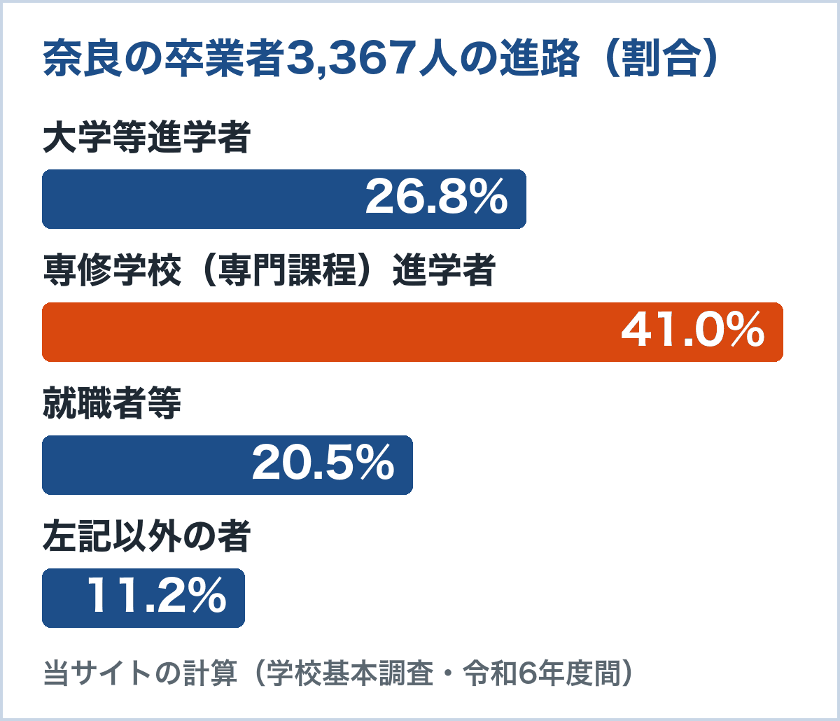 奈良の通信制卒業者3,367人の進路。大学等進学者26.8%、専修学校（専門課程）進学者41.0%、就職者等20.5%、左記以外の者11.2%