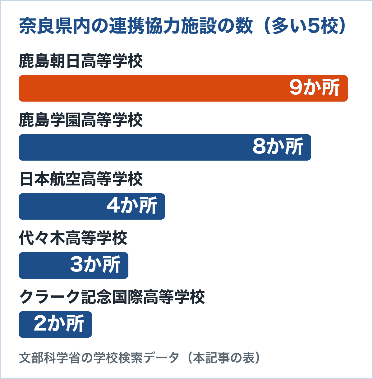 奈良県内の連携協力施設の数。鹿島朝日高等学校9か所、鹿島学園高等学校8か所、日本航空高等学校4か所、代々木高等学校3か所、クラーク記念国際高等学校2か所
