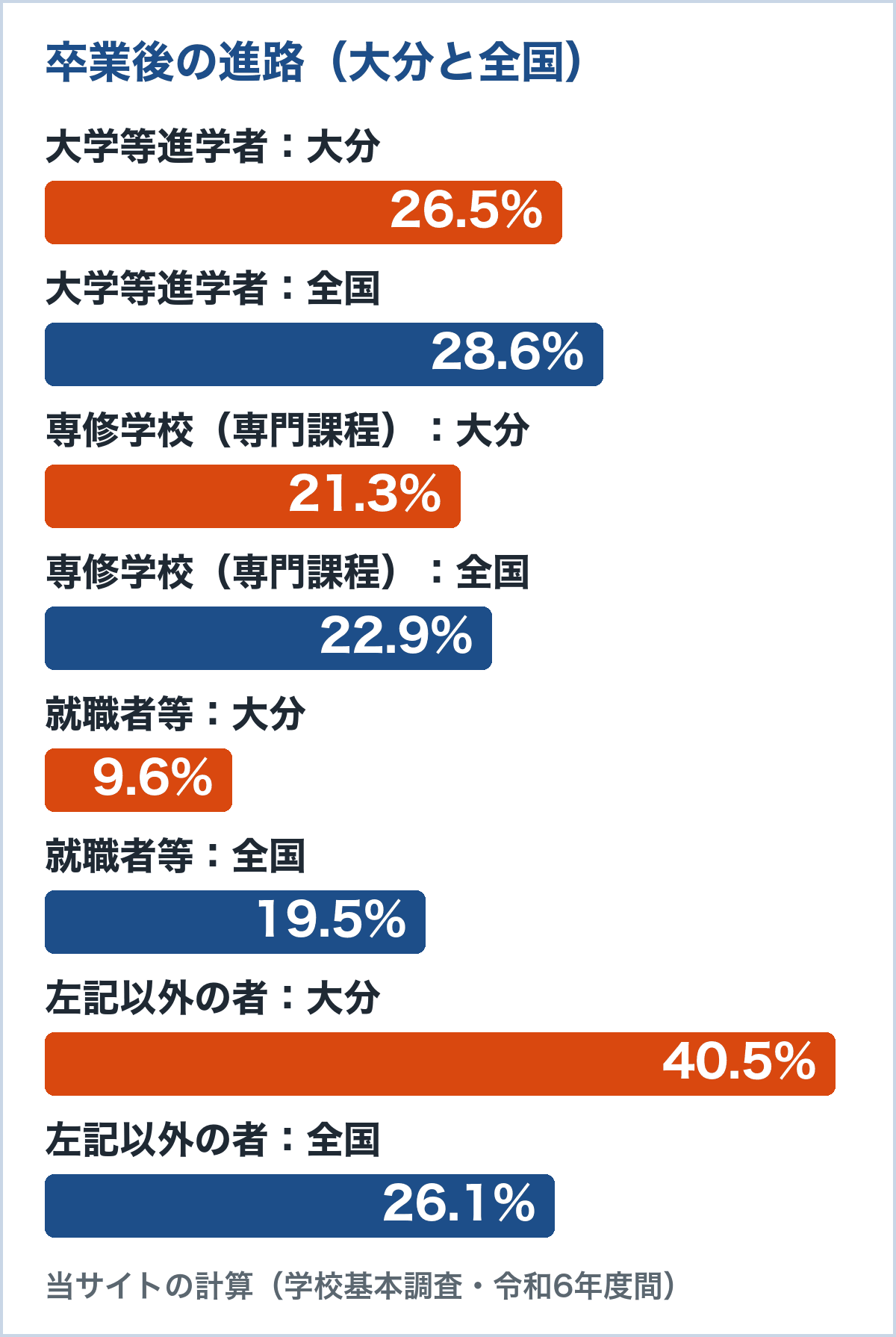 大分の通信制卒業者の進路の割合（令和6年度間）。大学等進学者は大分26.5%、全国28.6%。専修学校（専門課程）は大分21.3%、全国22.9%。就職者等は大分9.6%、全国19.5%。左記以外の者は大分40.5%、全国26.1%