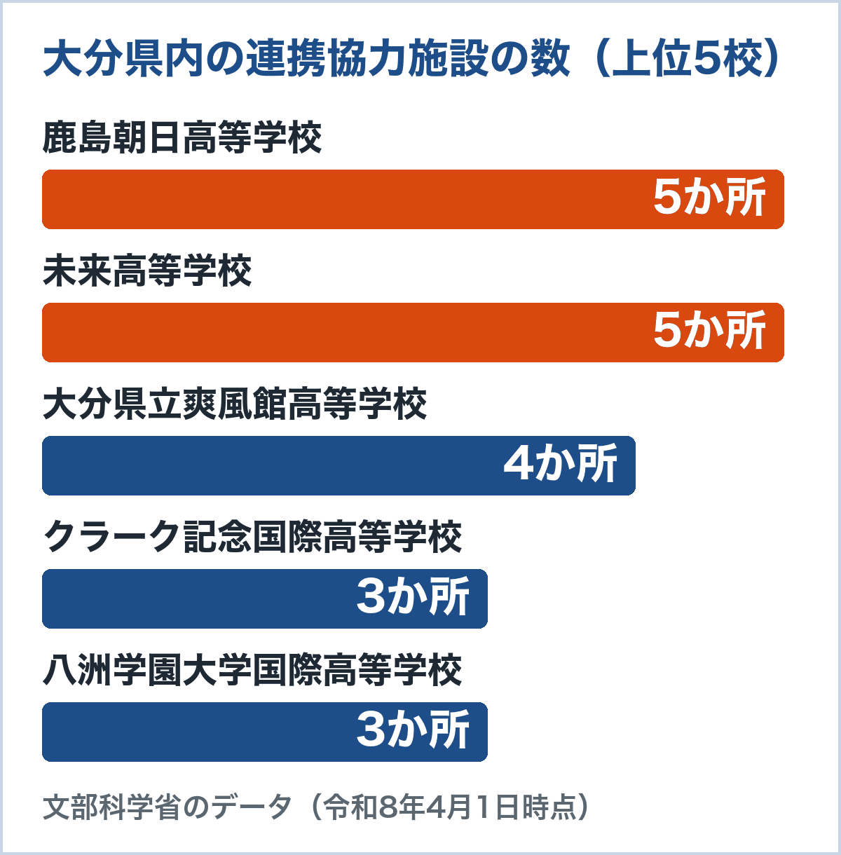大分県内の連携協力施設の数。鹿島朝日高等学校5か所、未来高等学校5か所、大分県立爽風館高等学校4か所、クラーク記念国際高等学校3か所、八洲学園大学国際高等学校3か所
