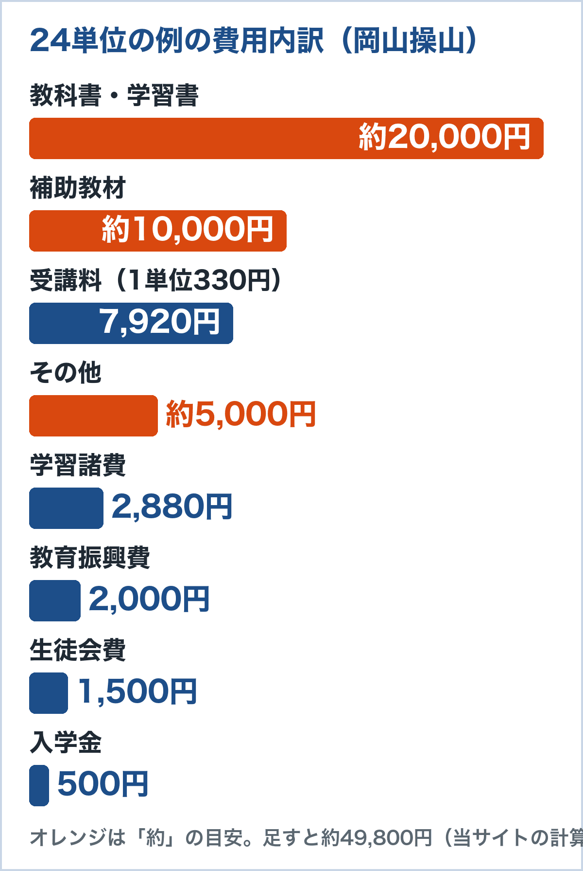 24単位の例の費用。教科書・学習書約20,000円、補助教材約10,000円、受講料7,920円、その他約5,000円、学習諸費2,880円、教育振興費2,000円、生徒会費1,500円、入学金500円