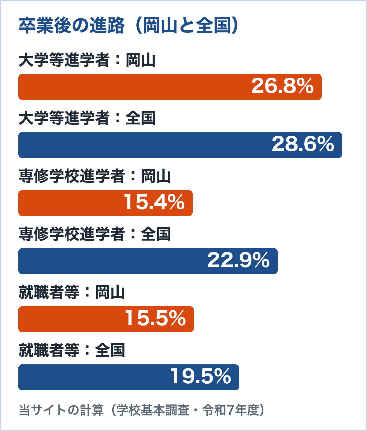 通信制卒業者の進路の割合。大学等進学者は岡山26.8%、全国28.6%。専修学校進学者は岡山15.4%、全国22.9%。就職者等は岡山15.5%、全国19.5%