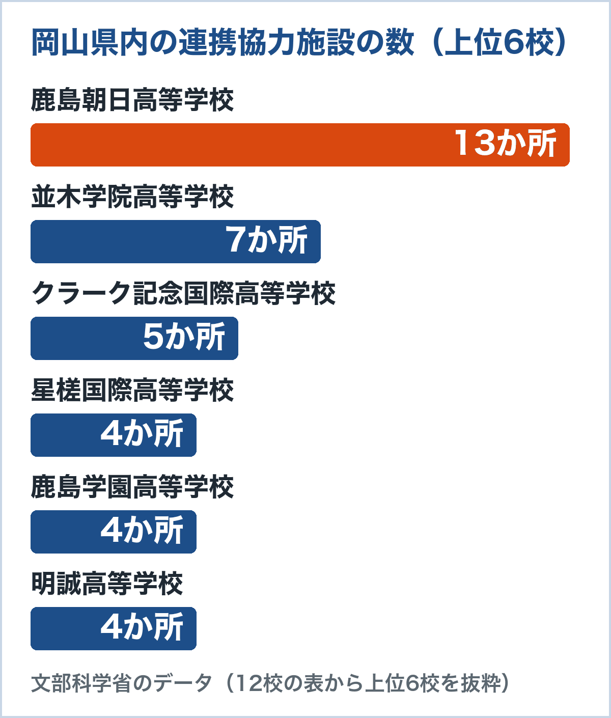 岡山県内の連携協力施設の数。鹿島朝日高等学校13か所、並木学院高等学校7か所、クラーク記念国際高等学校5か所、星槎国際・鹿島学園・明誠の各高等学校4か所