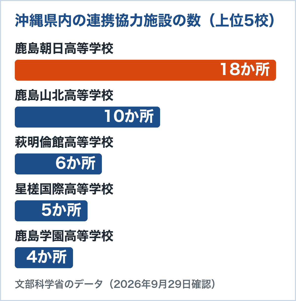 沖縄県内の連携協力施設の数。鹿島朝日高等学校18か所、鹿島山北高等学校10か所、萩明倫館高等学校6か所、星槎国際高等学校5か所、鹿島学園高等学校4か所