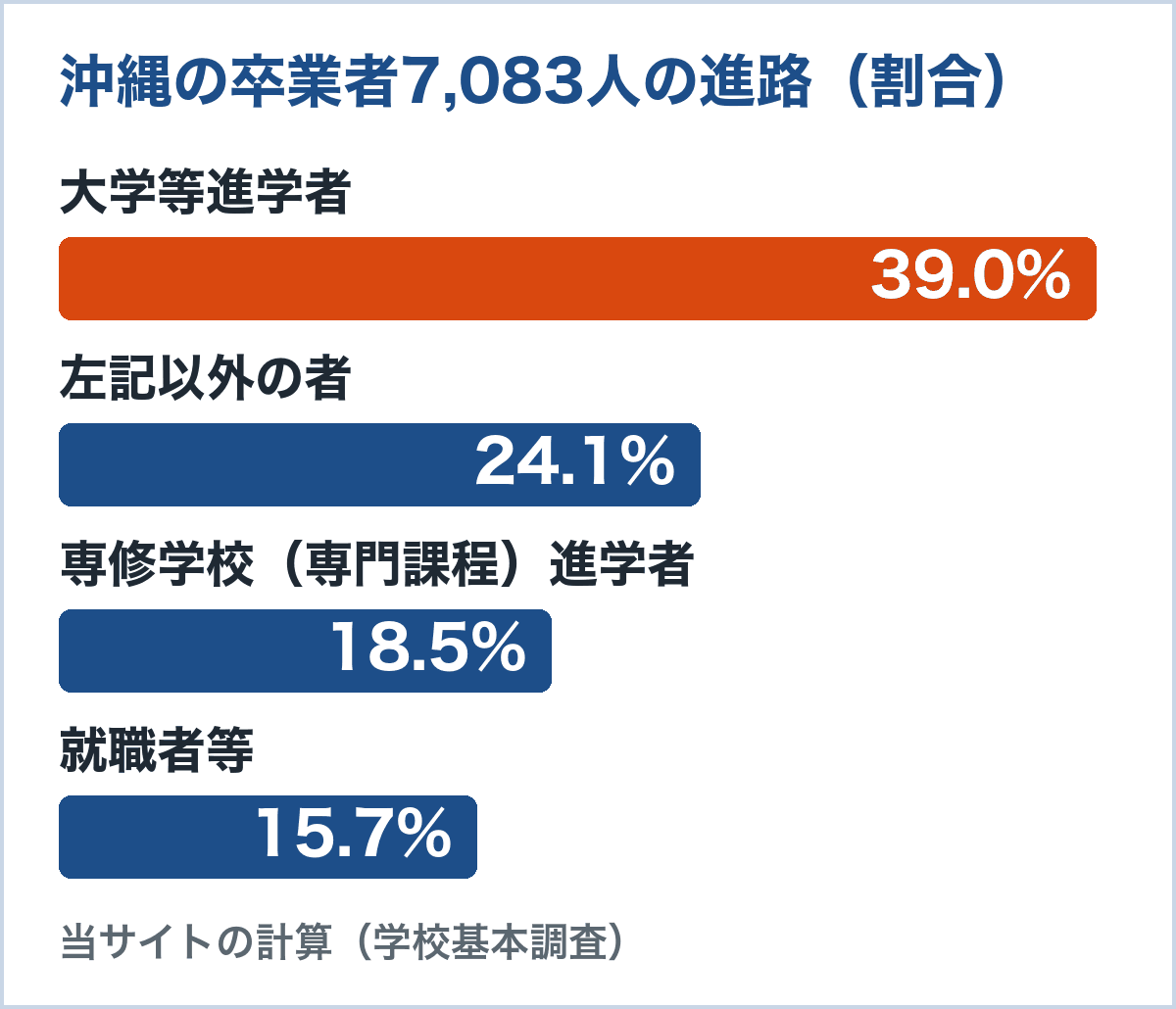 沖縄の通信制卒業者7,083人の進路。大学等進学者39.0%、左記以外24.1%、専修学校進学者18.5%、就職者等15.7%