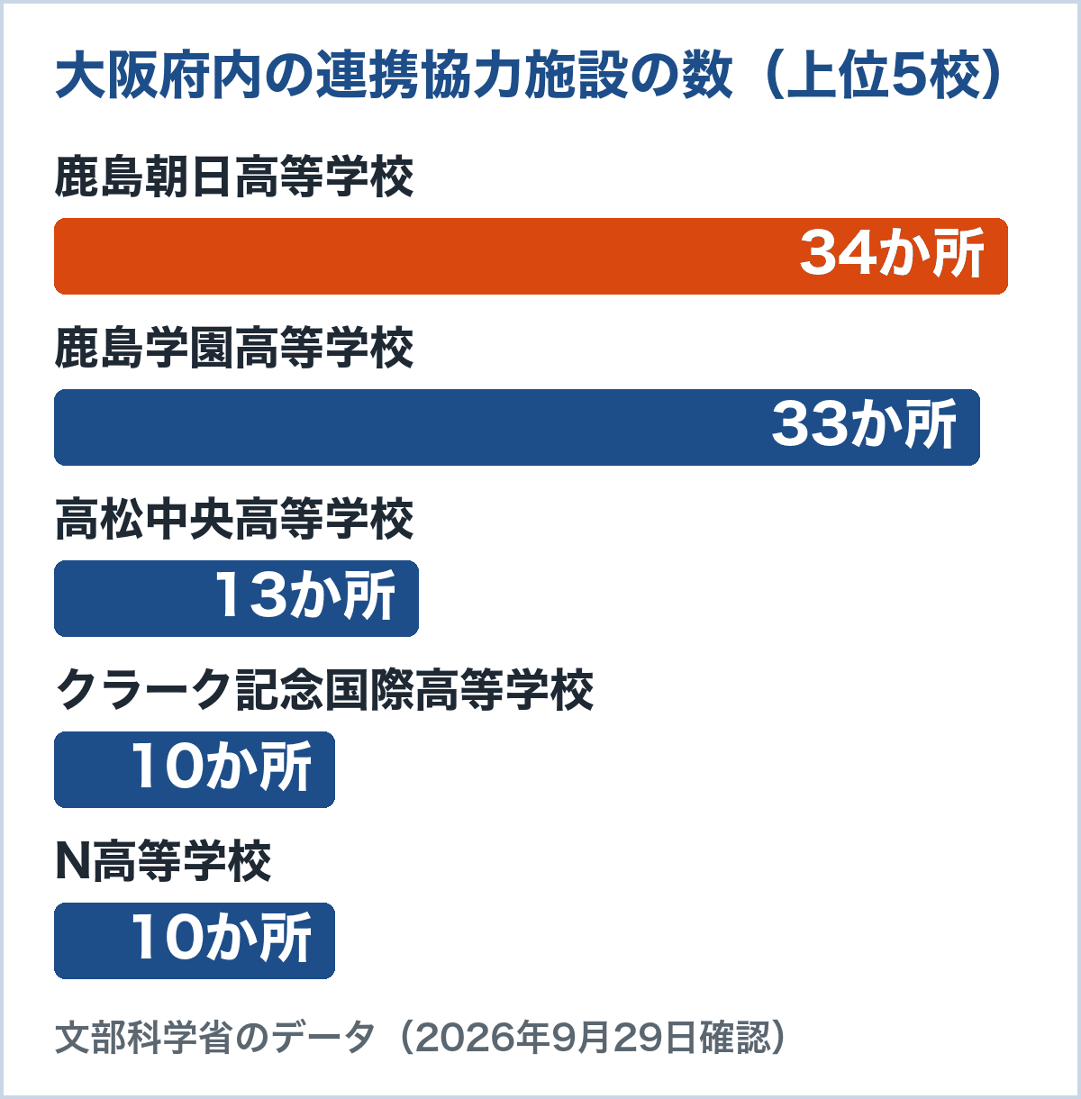 大阪府内の連携協力施設の数。鹿島朝日高等学校34か所、鹿島学園高等学校33か所、高松中央高等学校13か所、クラーク記念国際高等学校10か所、N高等学校10か所