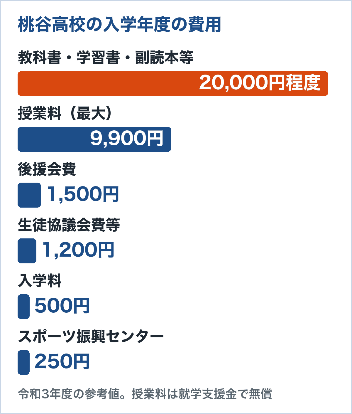 大阪の通信制卒業者5,968人の進路。左記以外26.4%、大学等進学者25.6%、専修学校進学者24.3%、就職者等21.9%