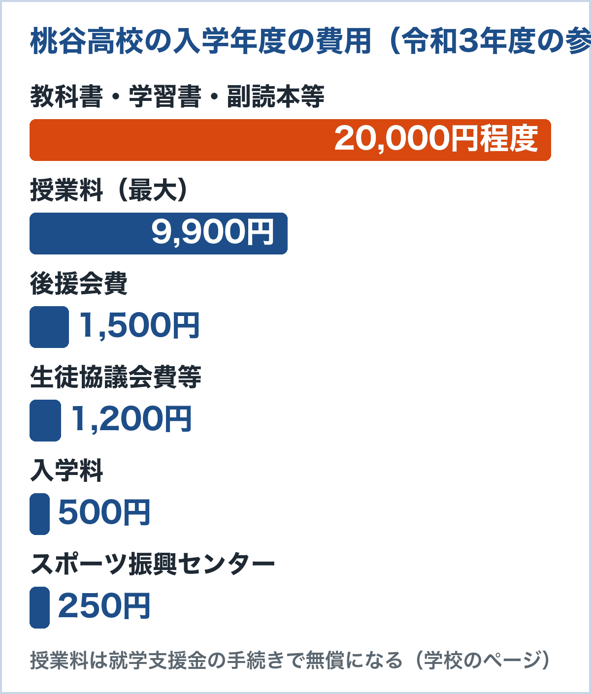 府立桃谷高校の入学年度の費用（令和3年度の参考値）。教科書等20,000円程度、授業料最大9,900円、後援会費1,500円、生徒協議会費等1,200円、入学料500円、日本スポーツ振興センター250円