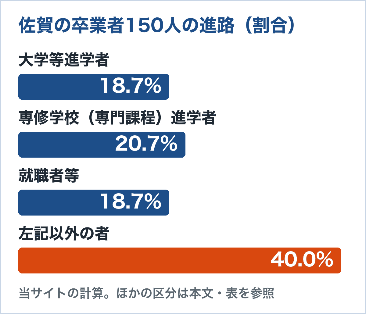 佐賀の通信制卒業者150人の進路。大学等進学者18.7%、専修学校（専門課程）進学者20.7%、就職者等18.7%、左記以外の者40.0%